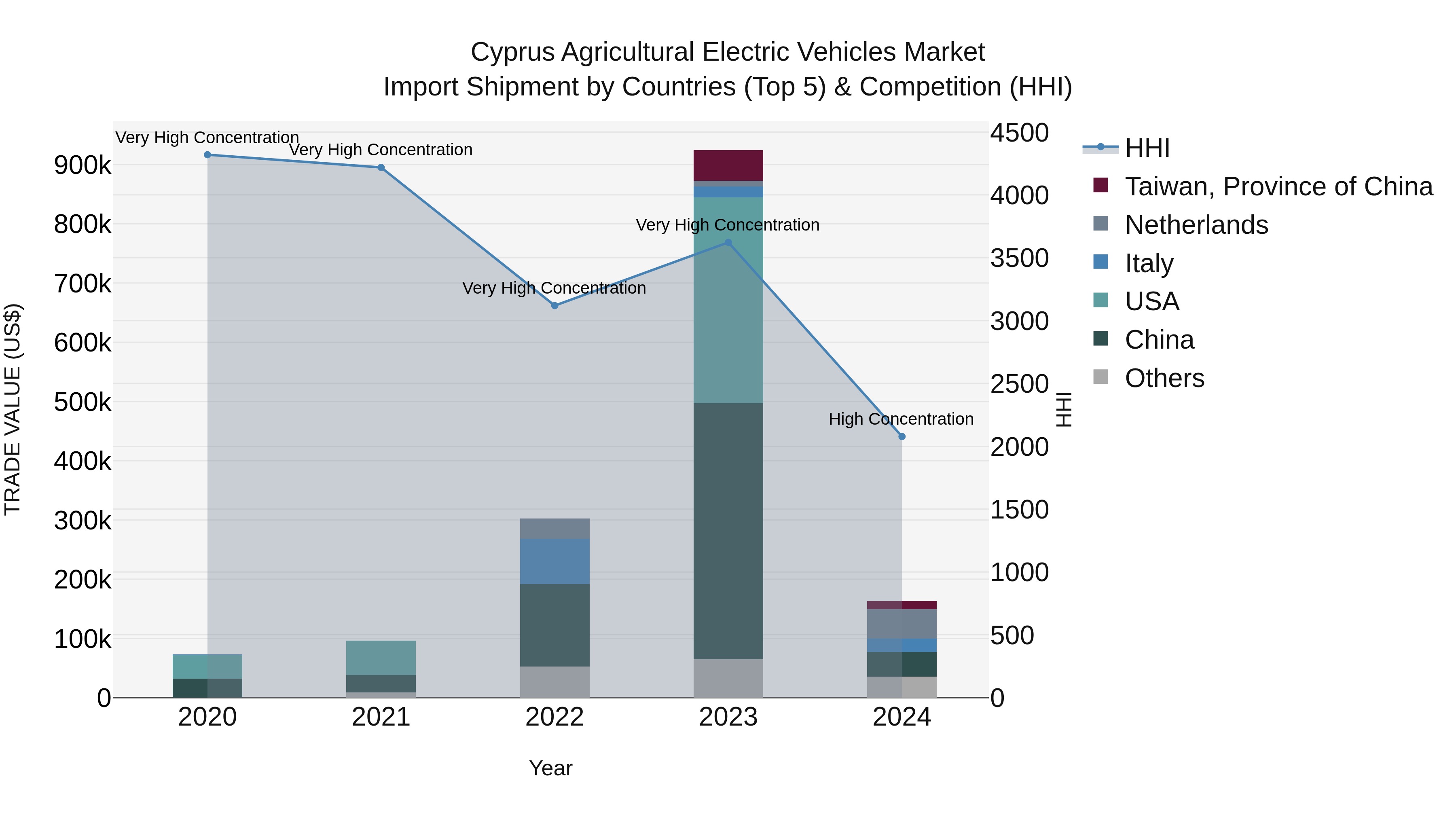 Cyprus Agricultural Electric Vehicles Market Import Shipment by Countries (Top 5) & Competition (HHI)