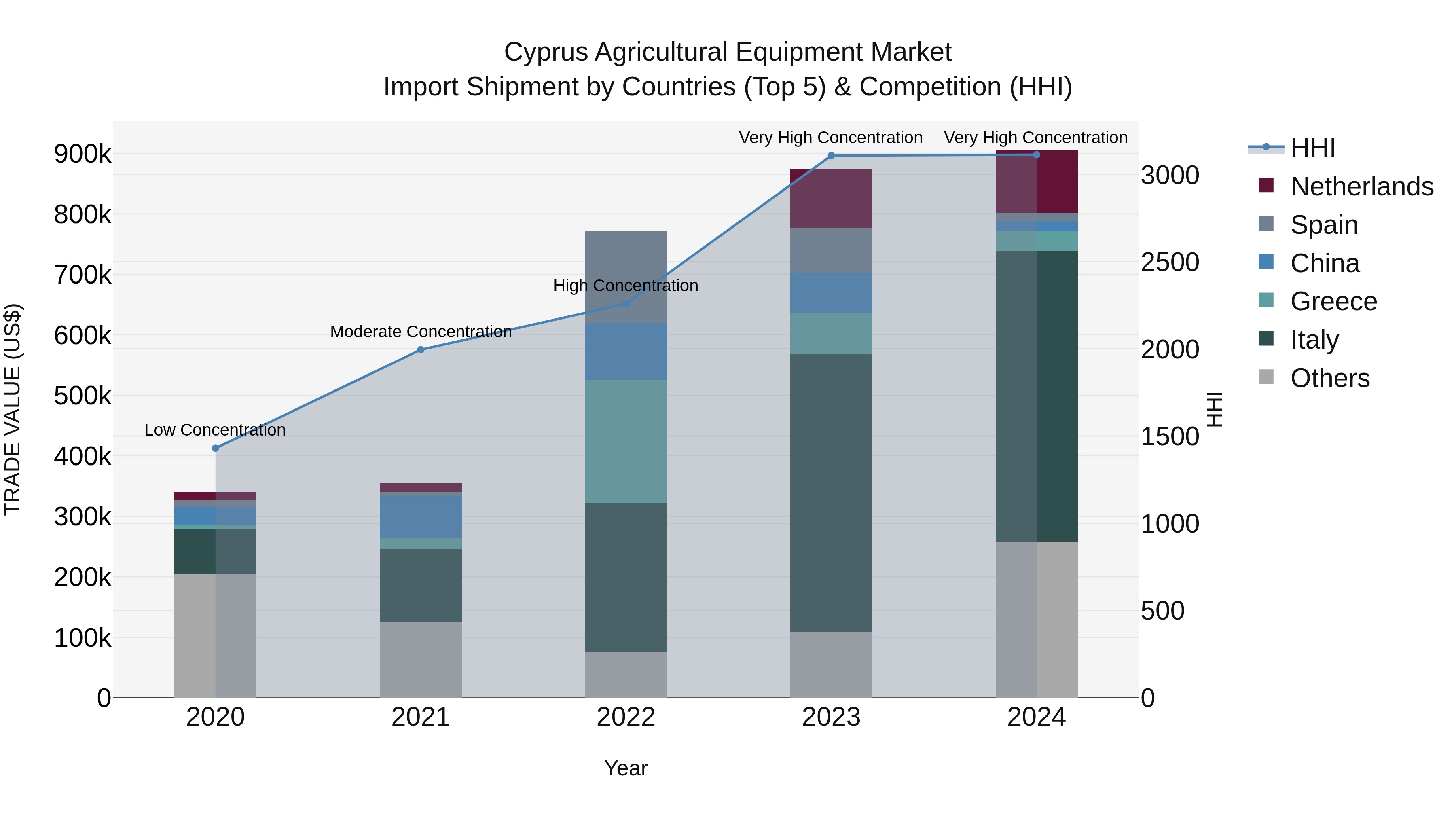 Cyprus Agricultural Equipment Market Import Shipment by Countries (Top 5) & Competition (HHI)