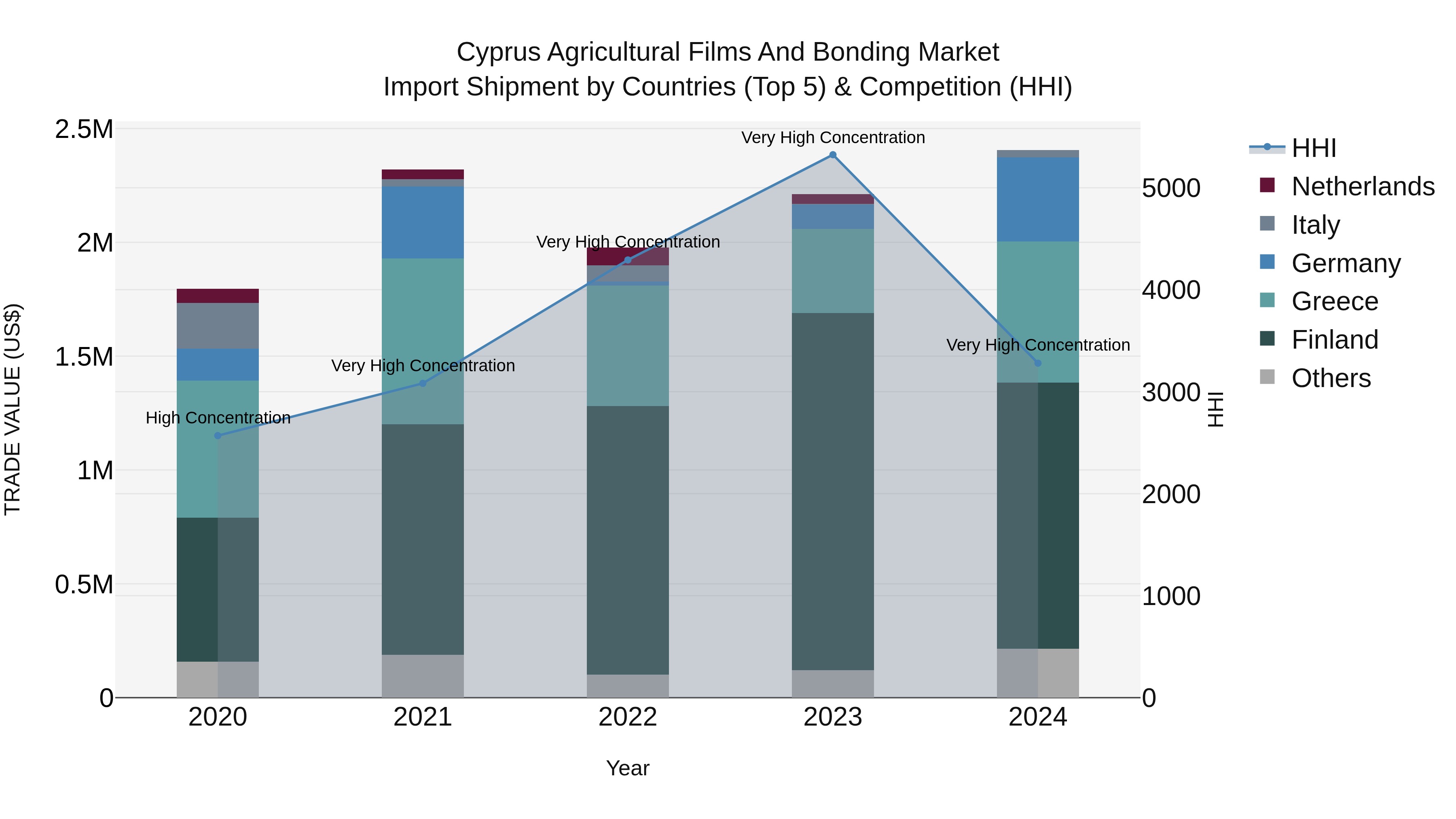 Cyprus Agricultural Films And Bonding Market Import Shipment by Countries (Top 5) & Competition (HHI)