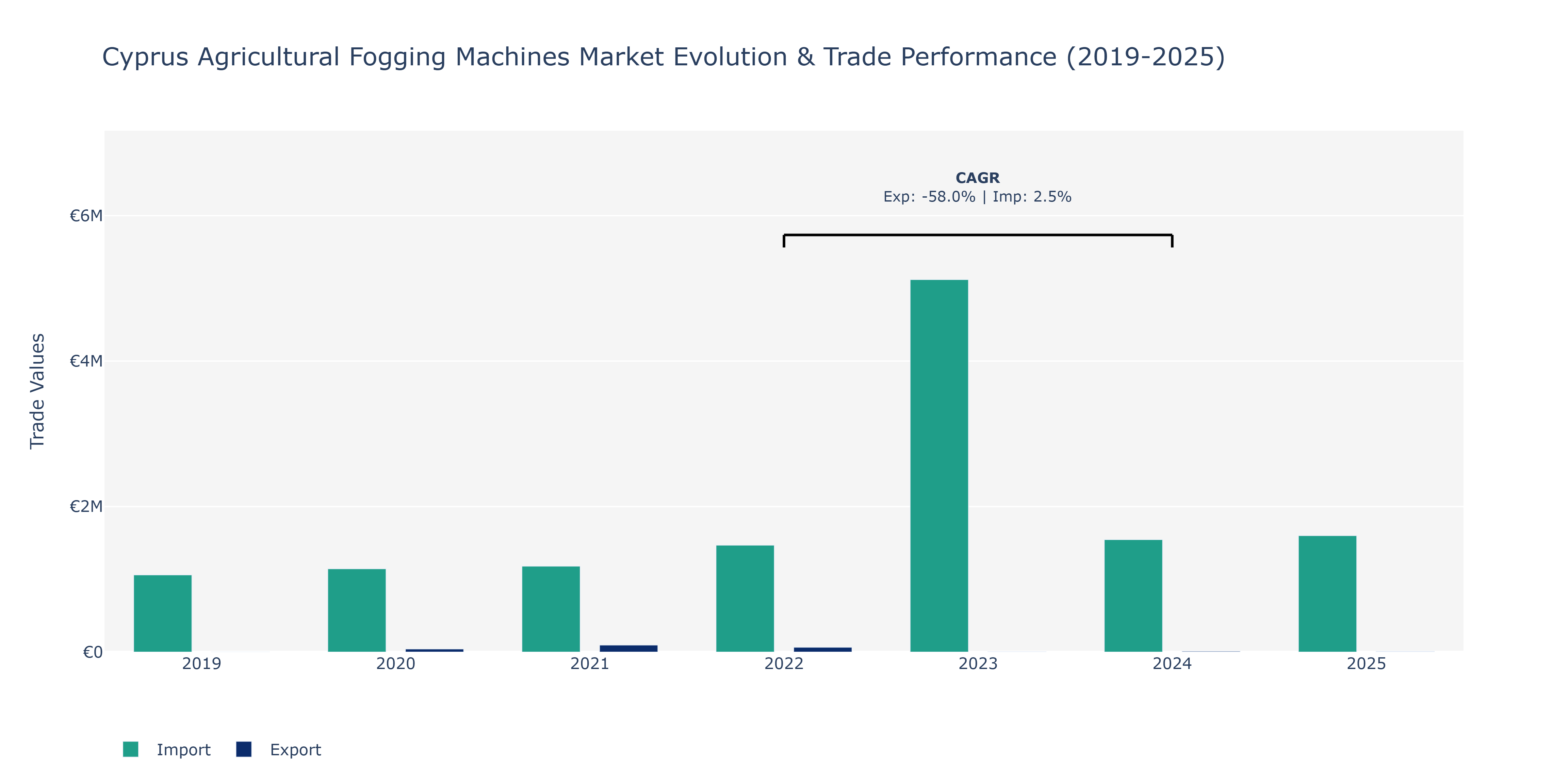 Cyprus Agricultural Fogging Machines Market: Production & Trade Performance (2019-2025)
