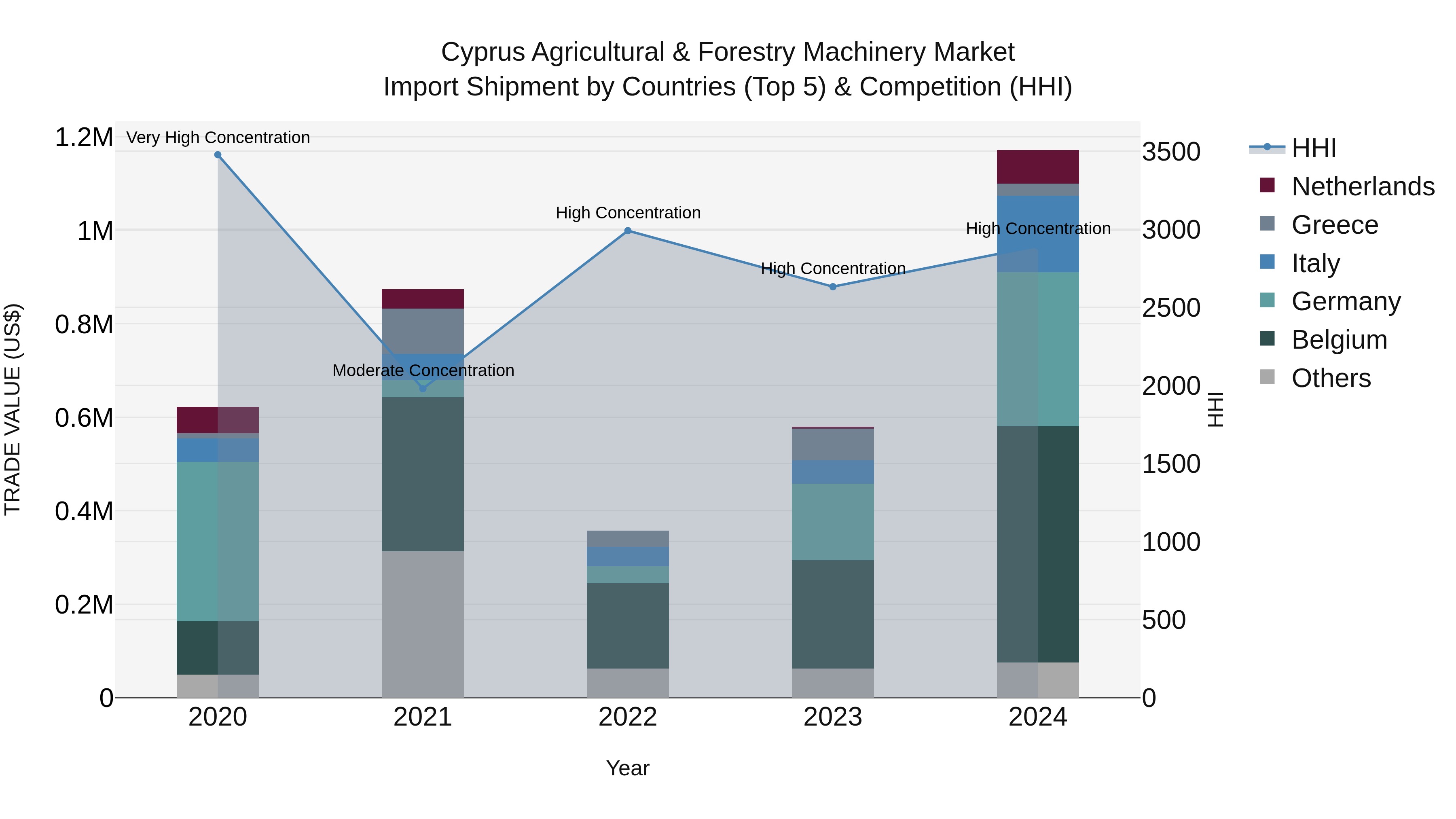 Cyprus Agricultural & Forestry Machinery Market Import Shipment by Countries (Top 5) & Competition (HHI)