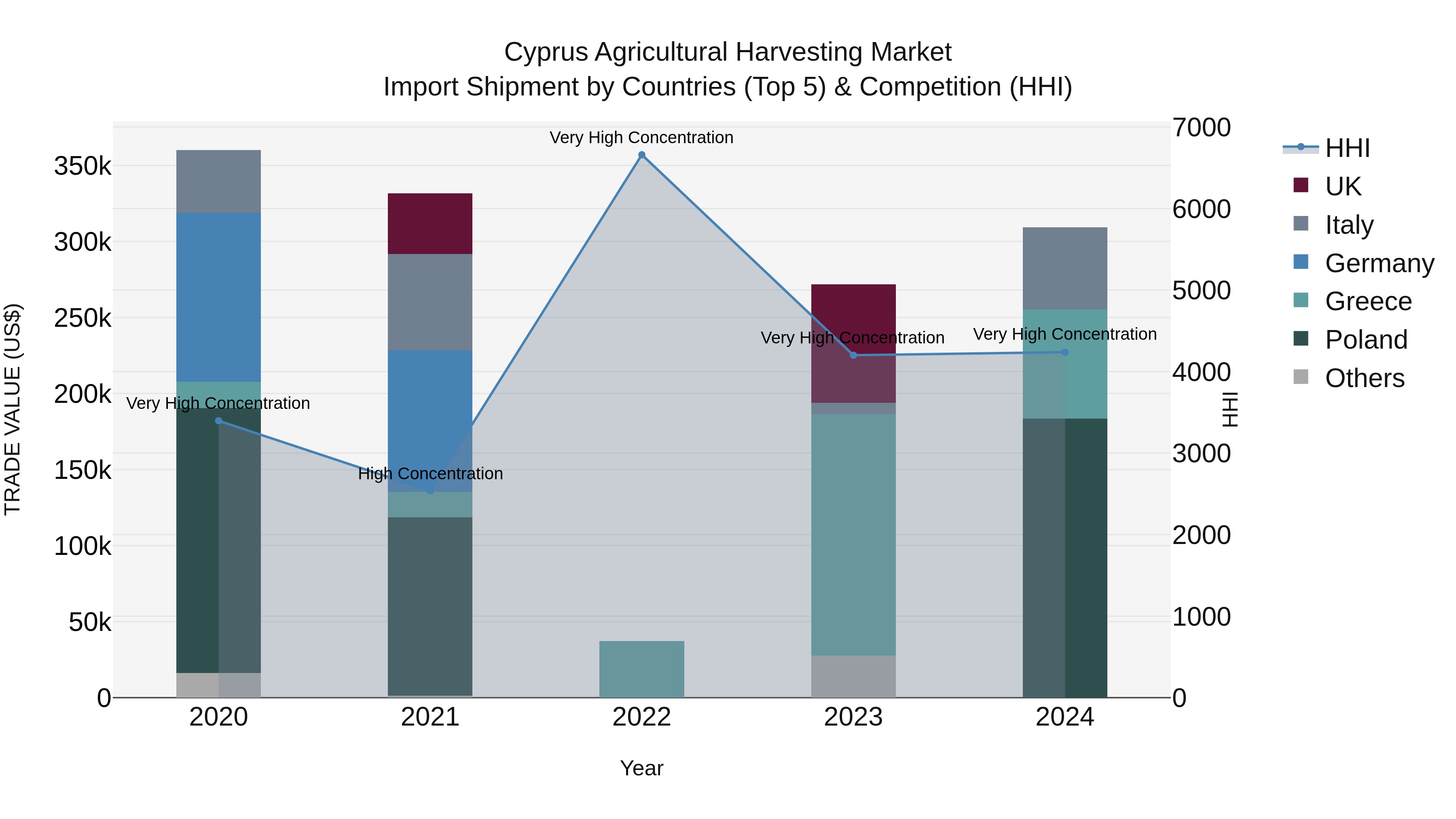 Cyprus Agricultural Harvesting Market Import Shipment by Countries (Top 5) & Competition (HHI)