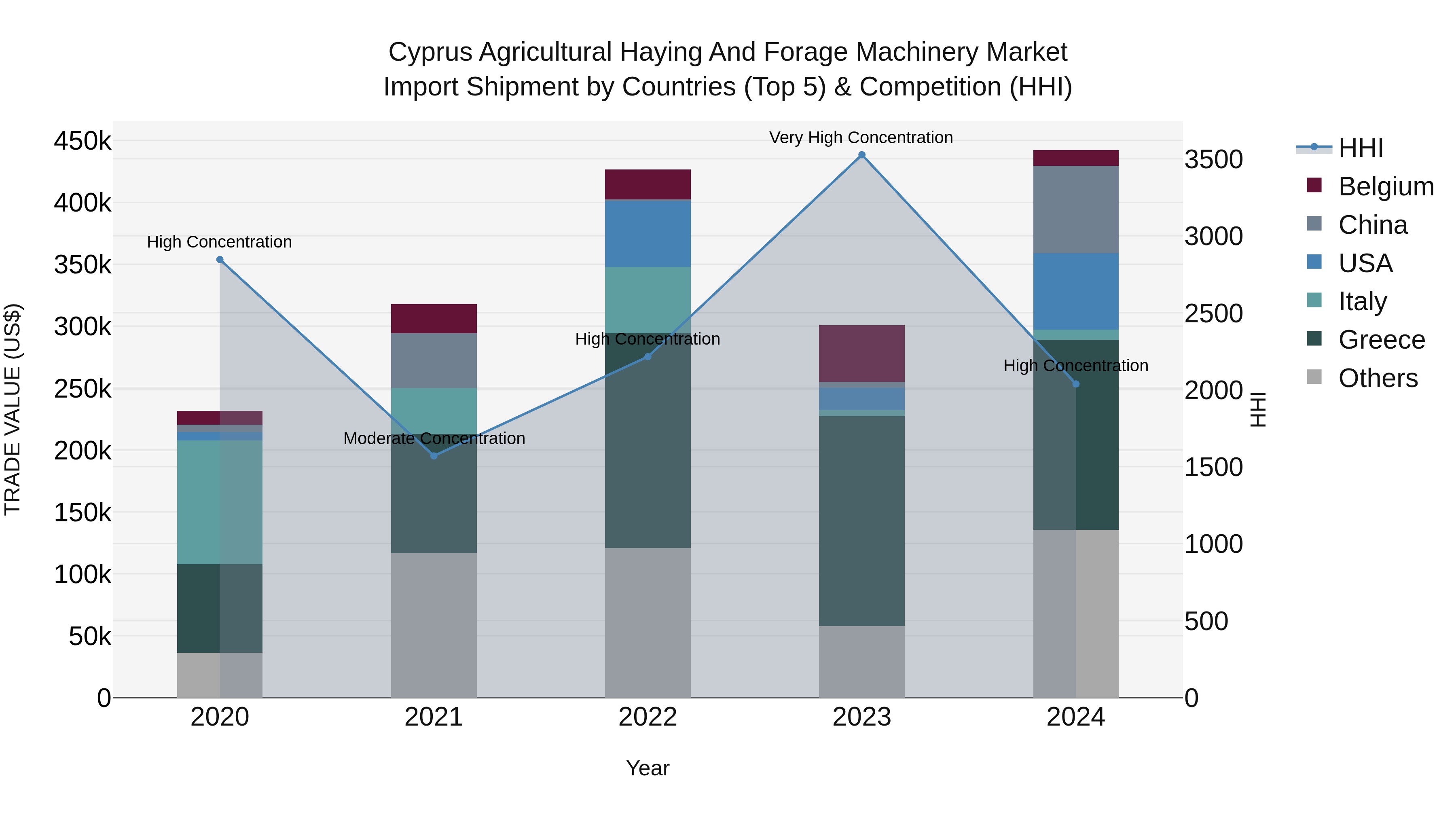 Cyprus Agricultural Haying And Forage Machinery Market Import Shipment by Countries (Top 5) & Competition (HHI)