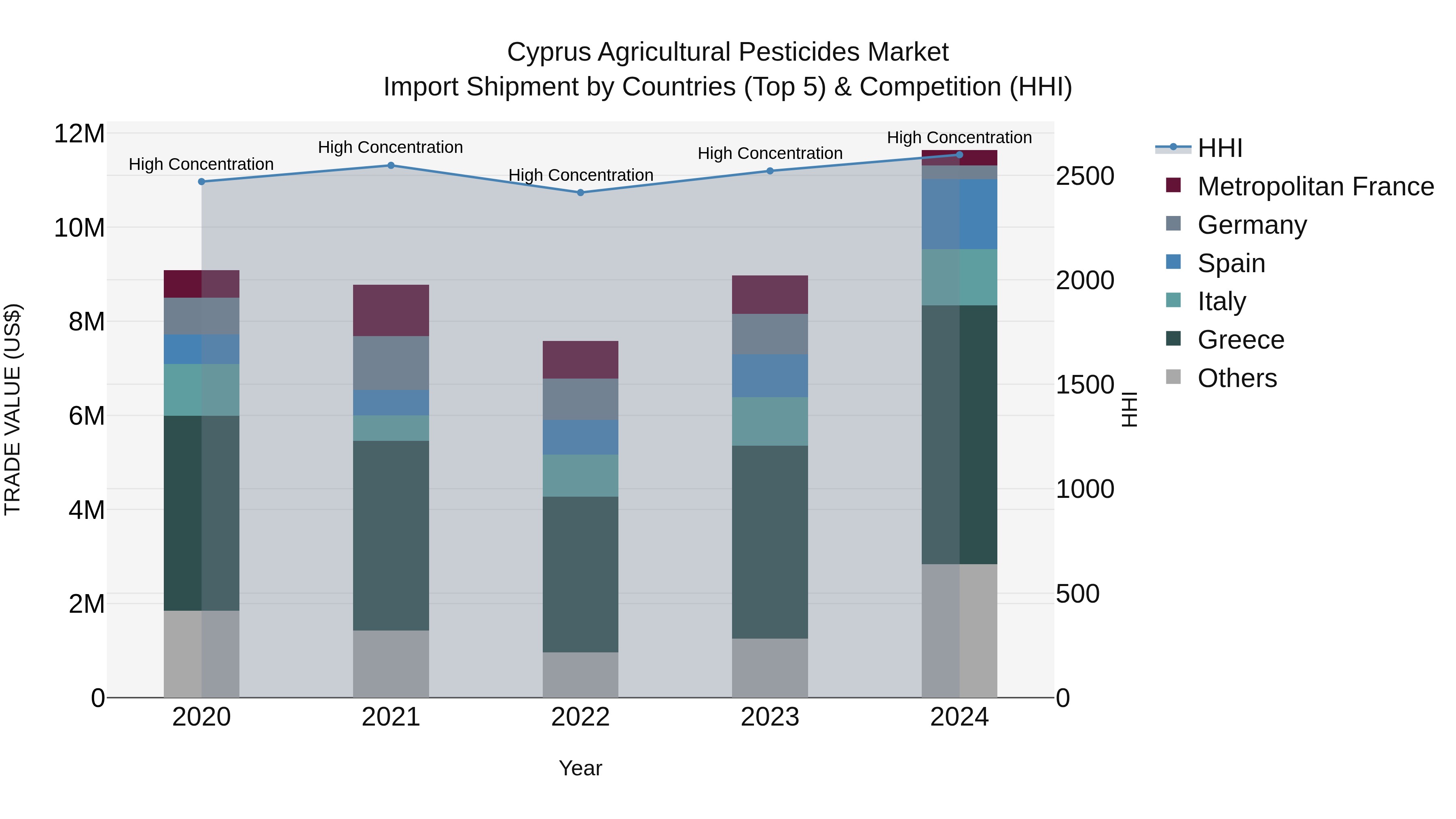 Cyprus Agricultural Pesticides Market Import Shipment by Countries (Top 5) & Competition (HHI)