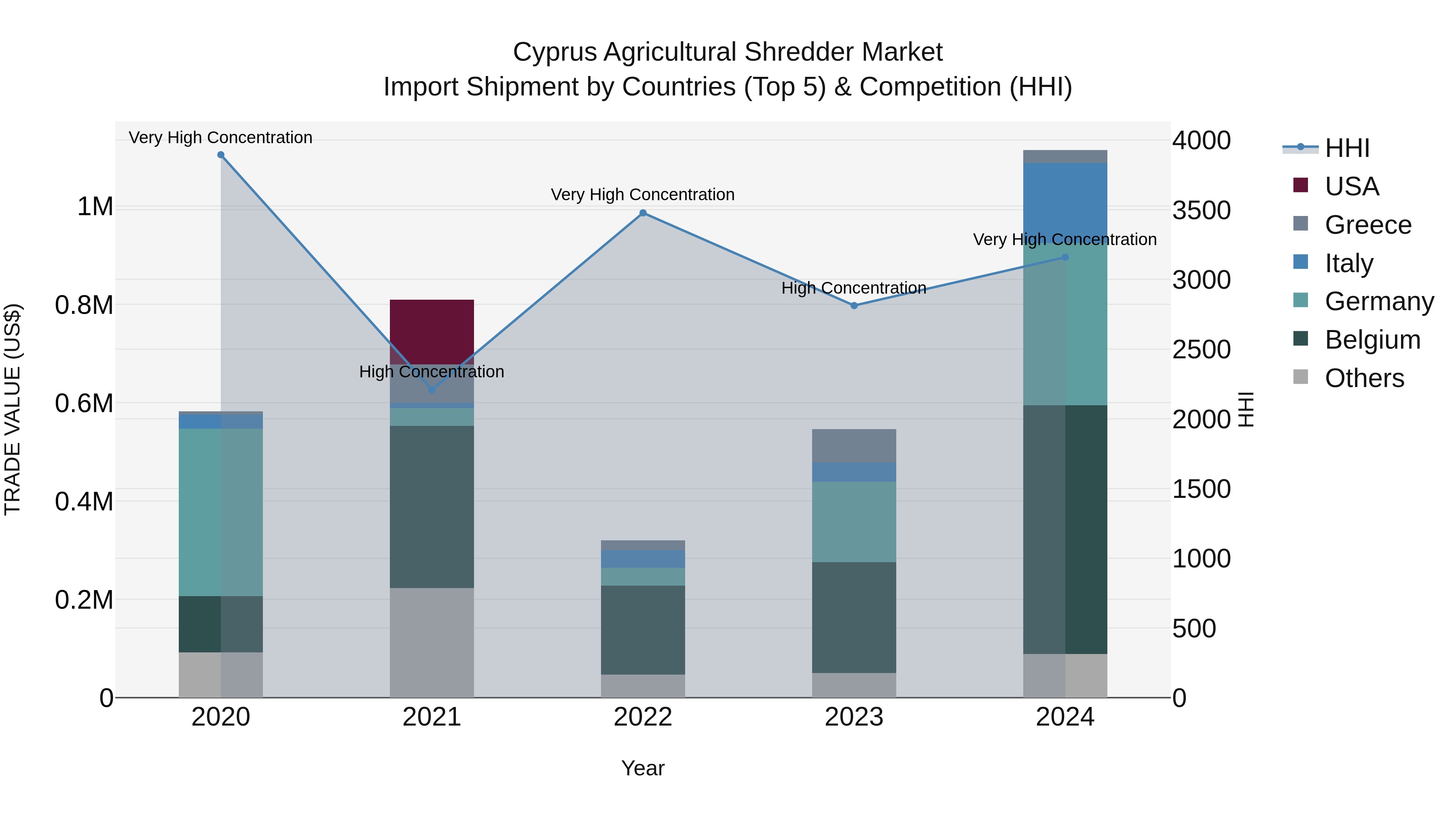 Cyprus Agricultural Shredder Market Import Shipment by Countries (Top 5) & Competition (HHI)