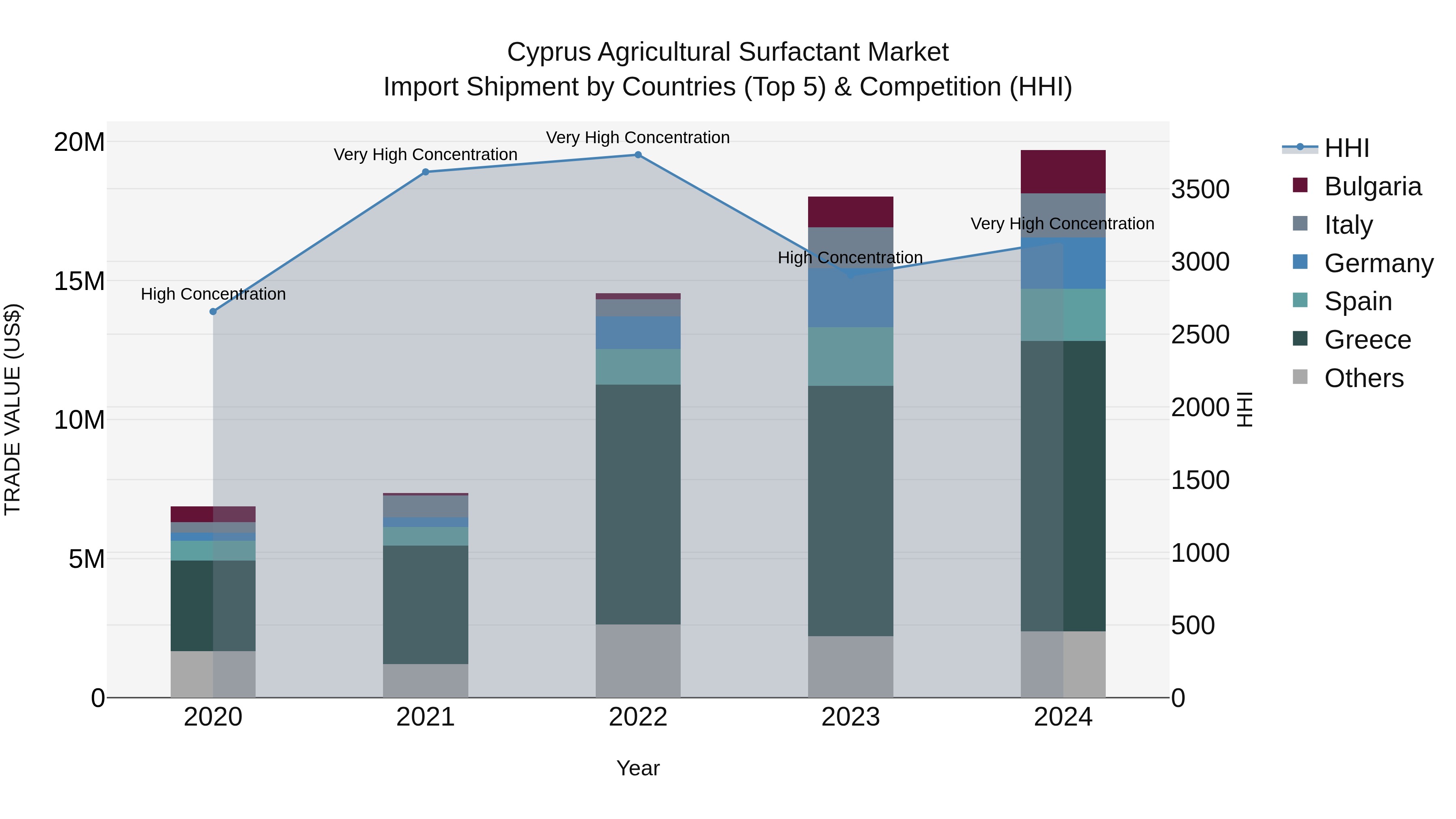 Cyprus Agricultural Surfactant Market Import Shipment by Countries (Top 5) & Competition (HHI)