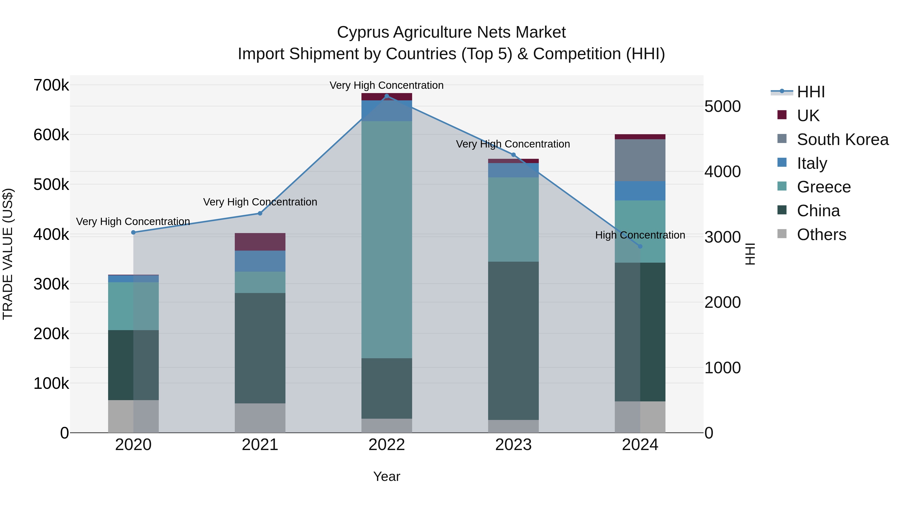 Cyprus Agriculture Nets Market Import Shipment by Countries (Top 5) & Competition (HHI)