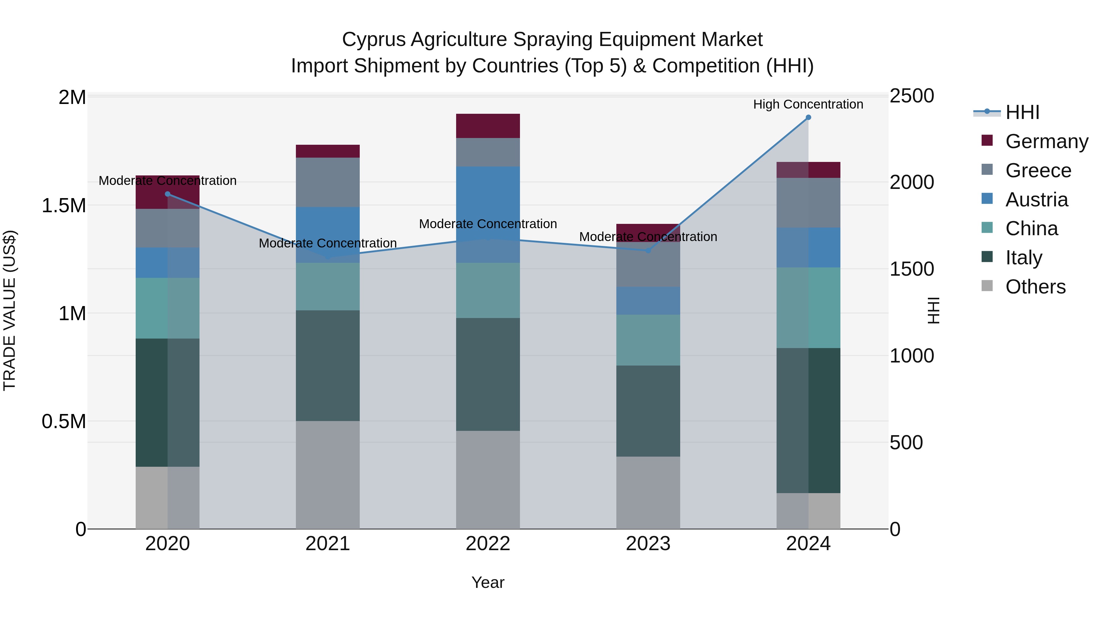 Cyprus Agriculture Spraying Equipment Market Import Shipment by Countries (Top 5) & Competition (HHI)