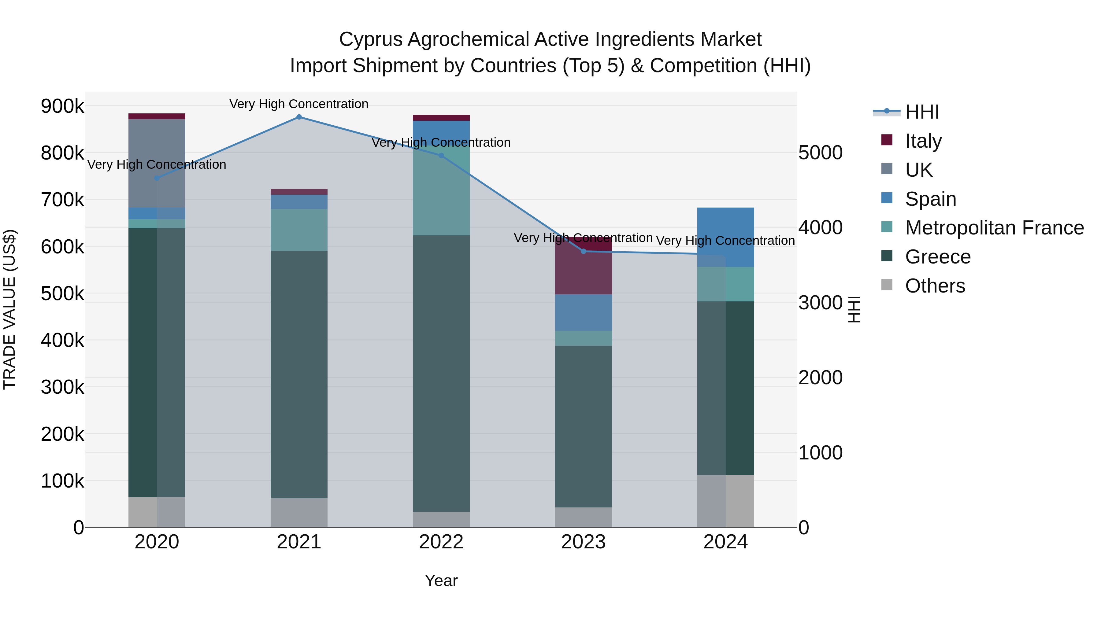 Cyprus Agrochemical Active Ingredients Market Import Shipment by Countries (Top 5) & Competition (HHI)
