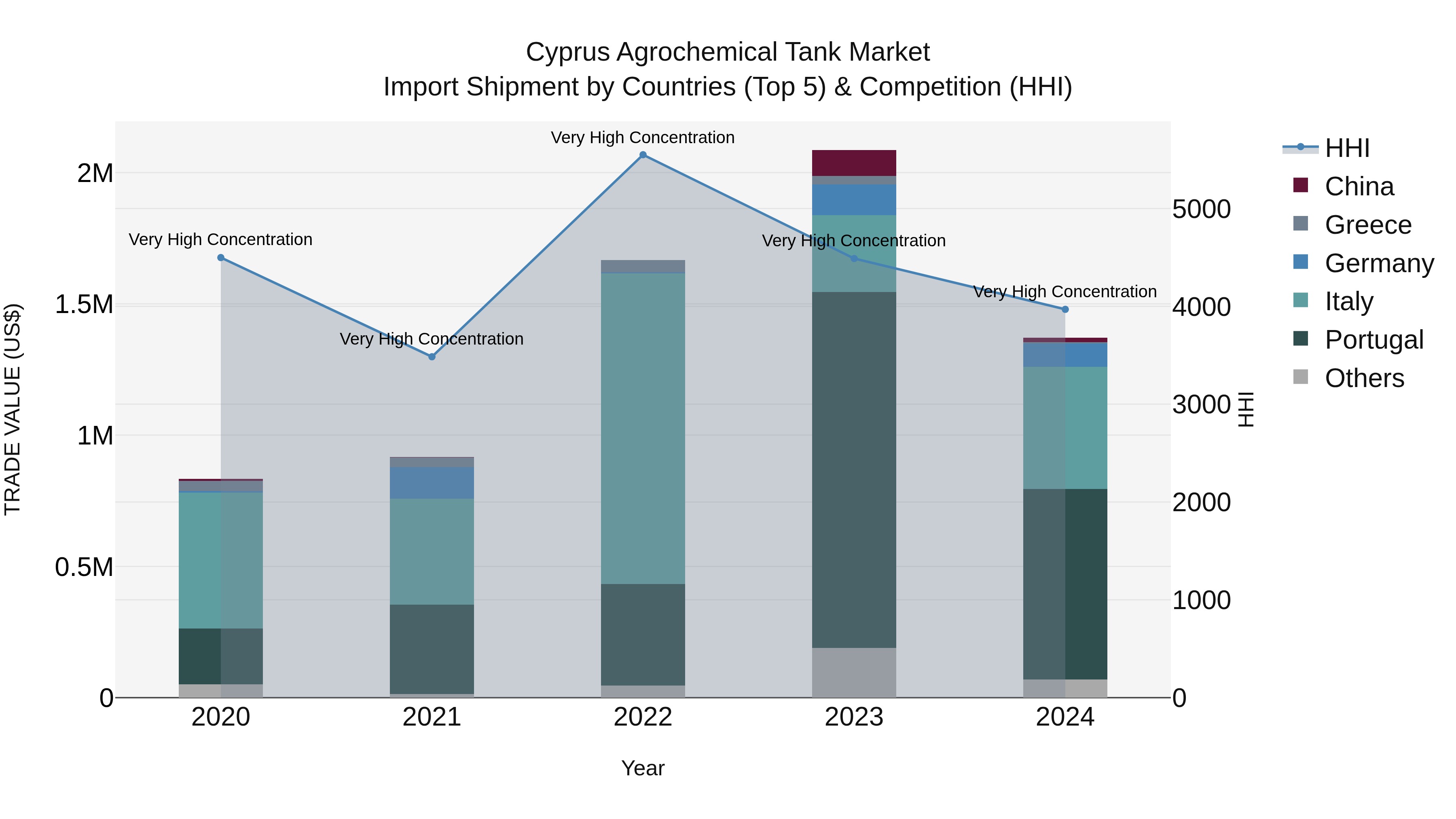 Cyprus Agrochemical Tank Market Import Shipment by Countries (Top 5) & Competition (HHI)