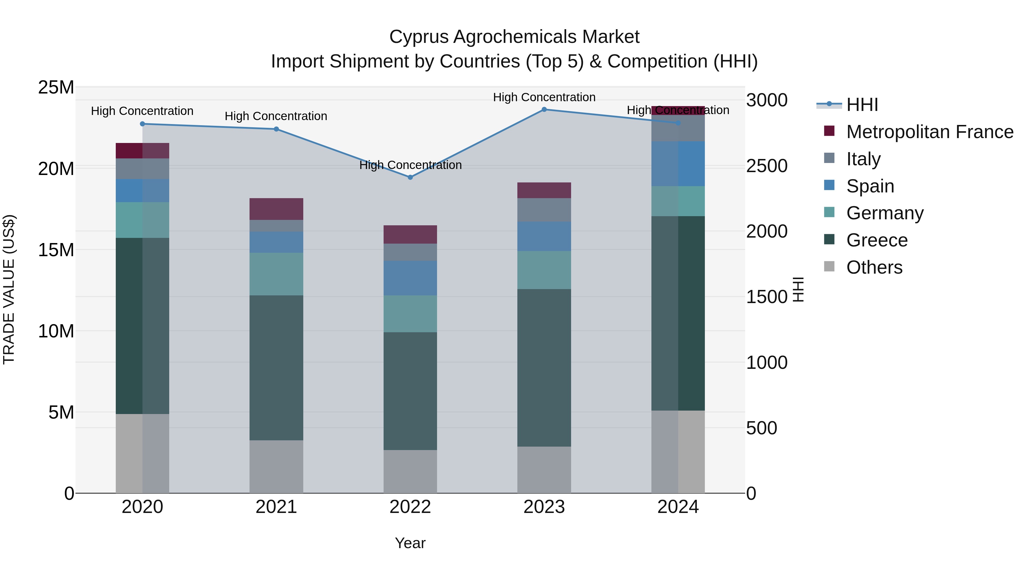 Cyprus Agrochemicals Market Import Shipment by Countries (Top 5) & Competition (HHI)