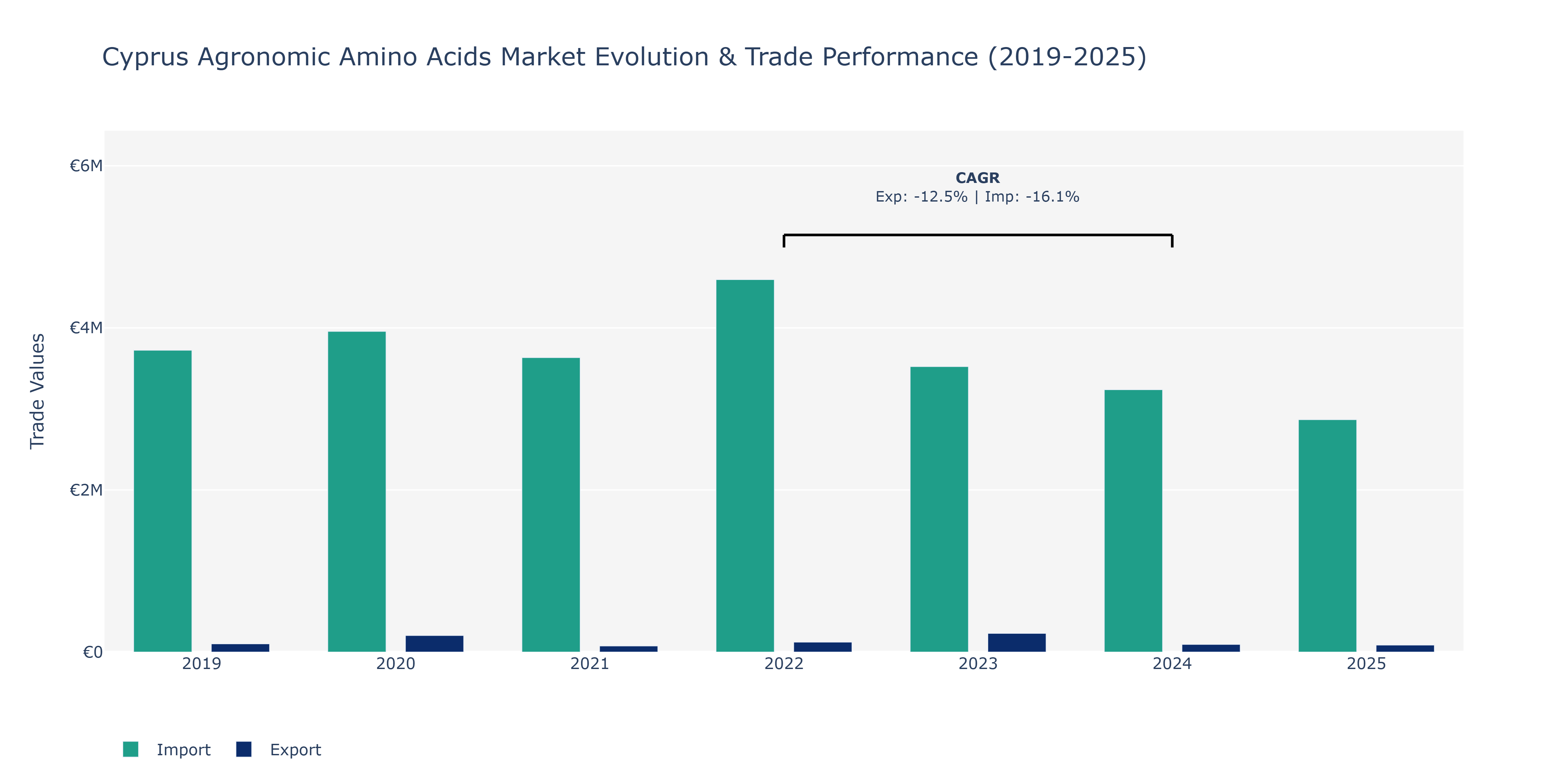 Cyprus Agronomic Amino Acids Market: Production & Trade Performance (2019-2025)