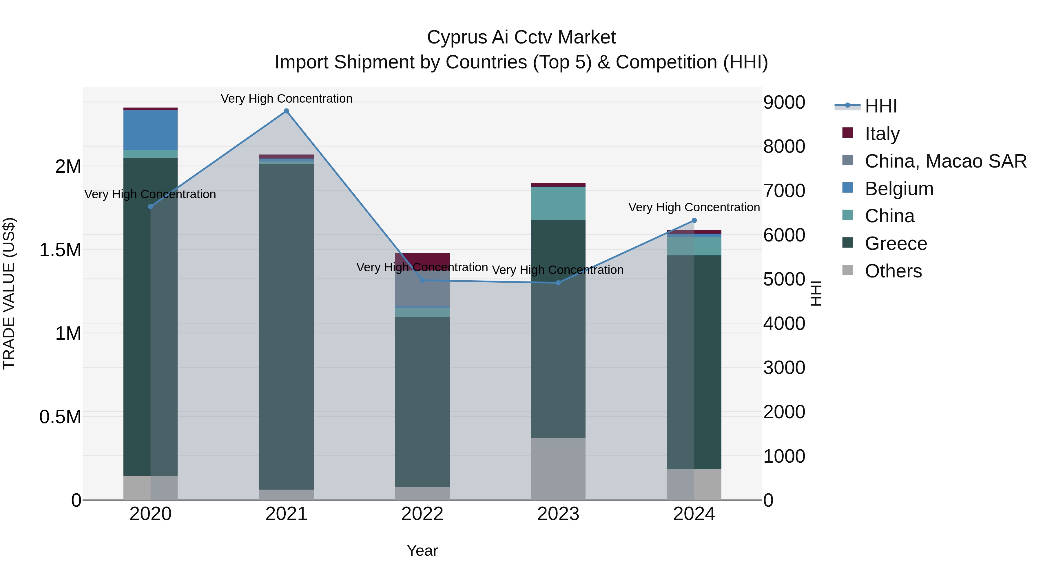 Cyprus Ai Cctv Market Import Shipment by Countries (Top 5) & Competition (HHI)