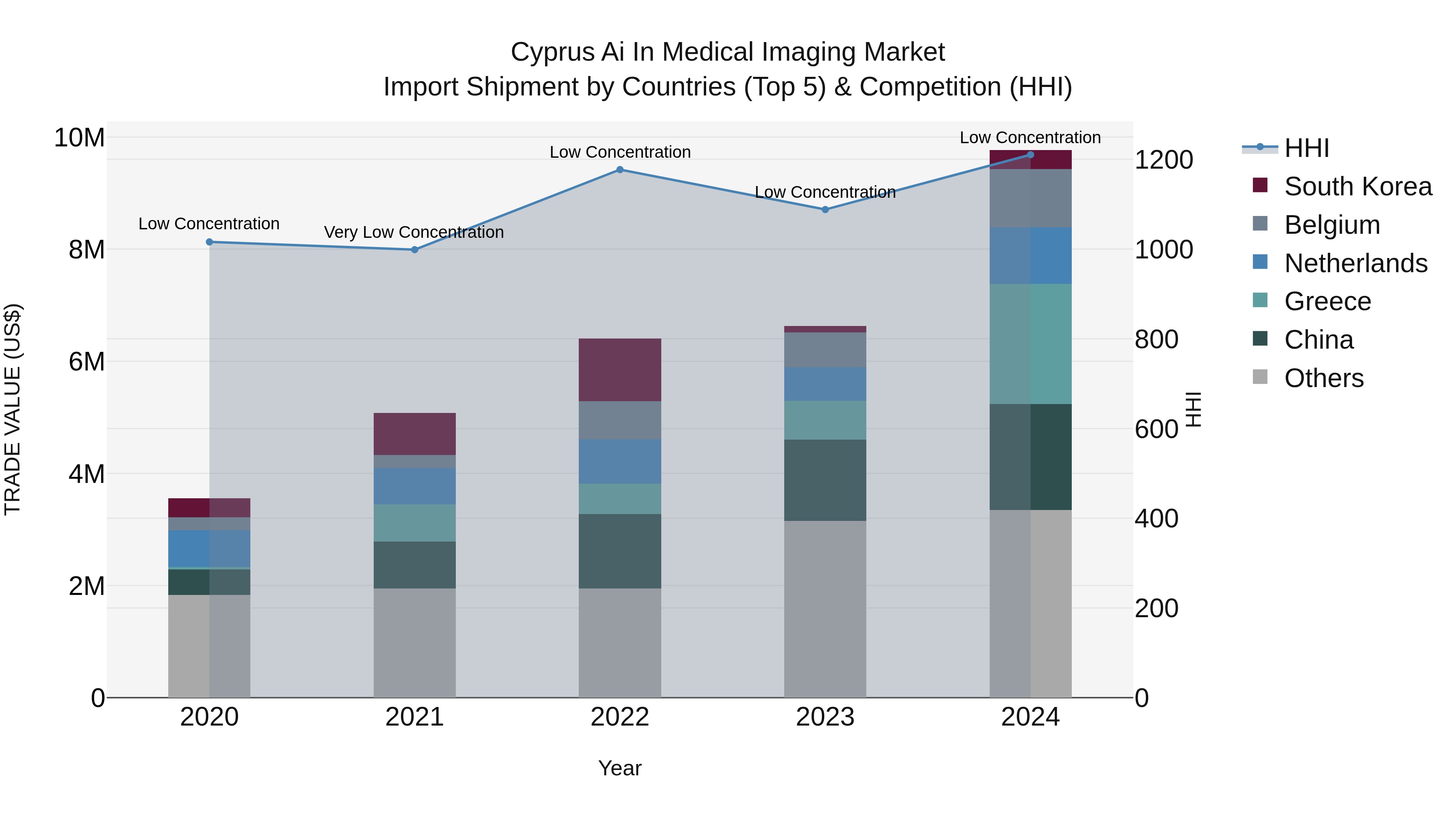 Cyprus Ai In Medical Imaging Market Import Shipment by Countries (Top 5) & Competition (HHI)