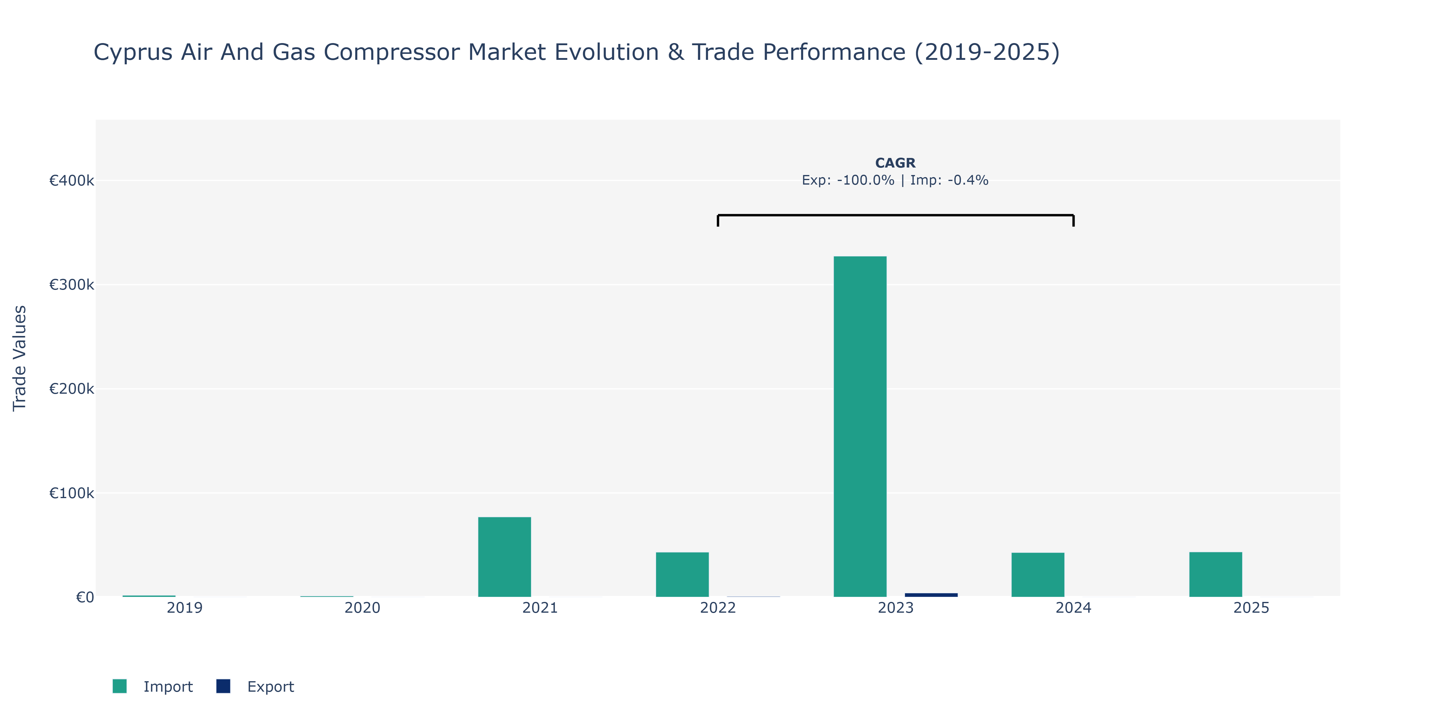 Cyprus Air And Gas Compressor Market: Production & Trade Performance (2019-2025)
