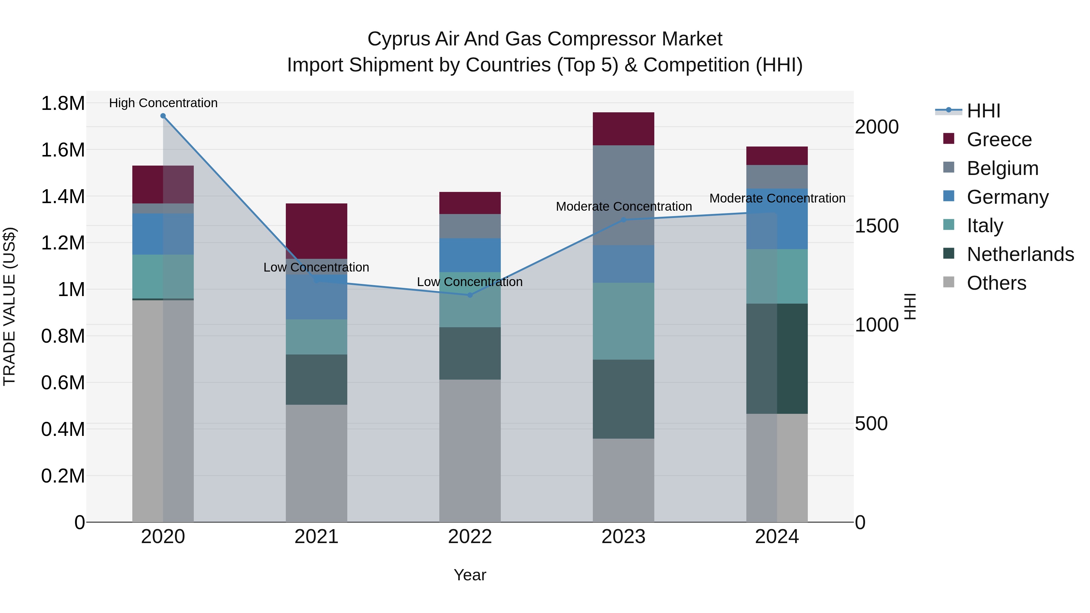 Cyprus Air And Gas Compressor Market Import Shipment by Countries (Top 5) & Competition (HHI)