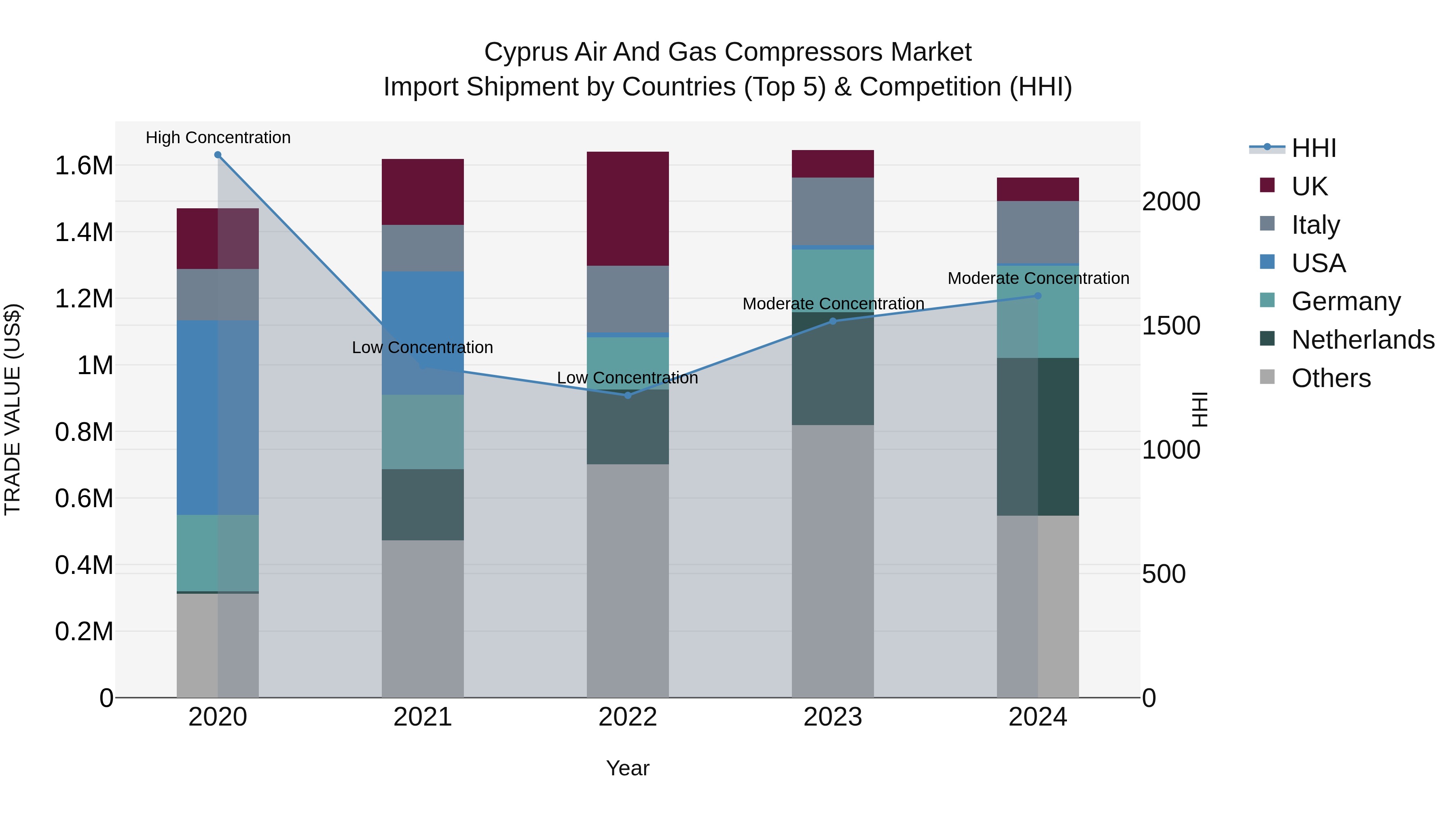 Cyprus Air And Gas Compressors Market Import Shipment by Countries (Top 5) & Competition (HHI)