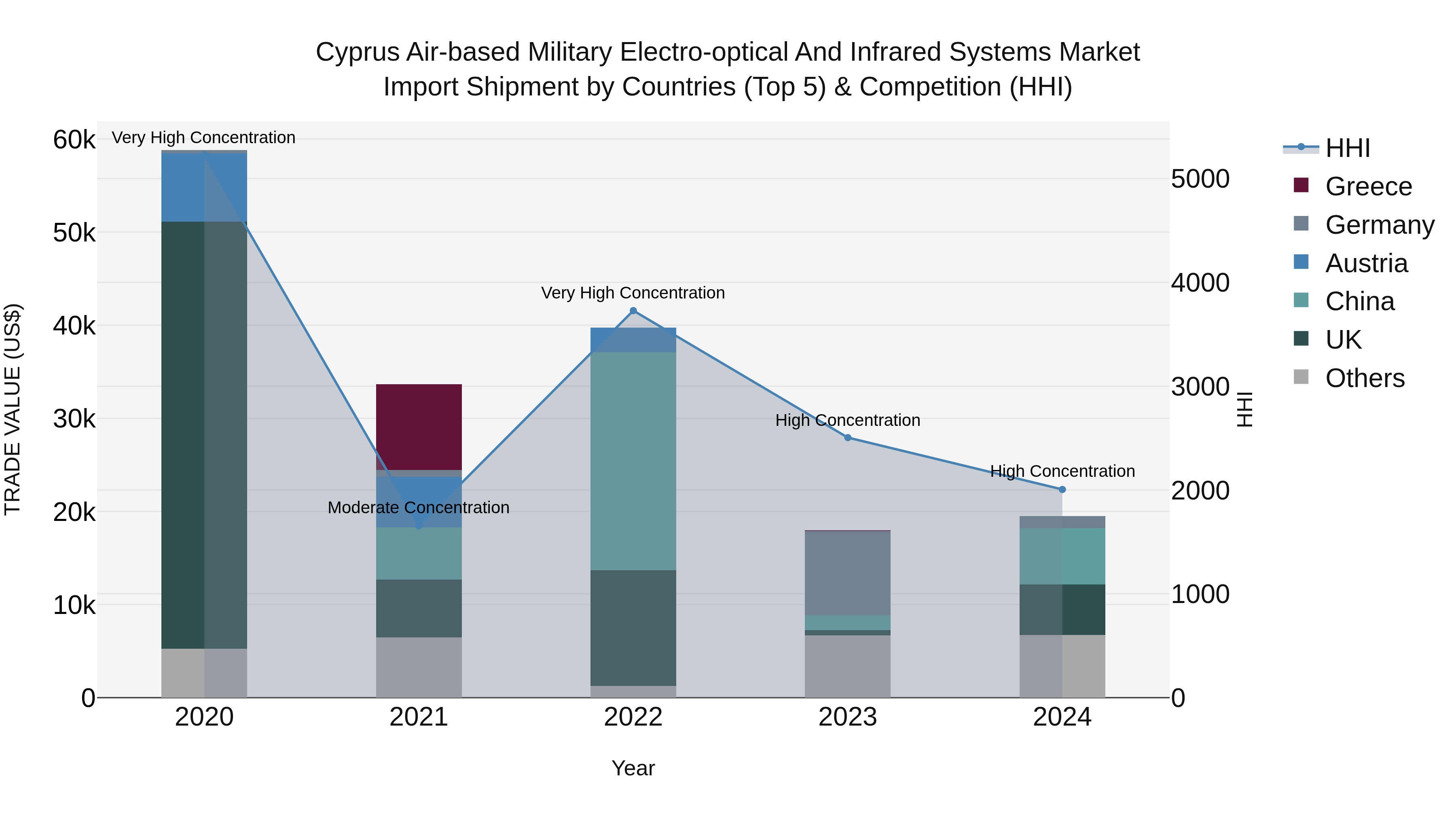Cyprus Air-based Military Electro-optical And Infrared Systems Market Import Shipment by Countries (Top 5) & Competition (HHI)