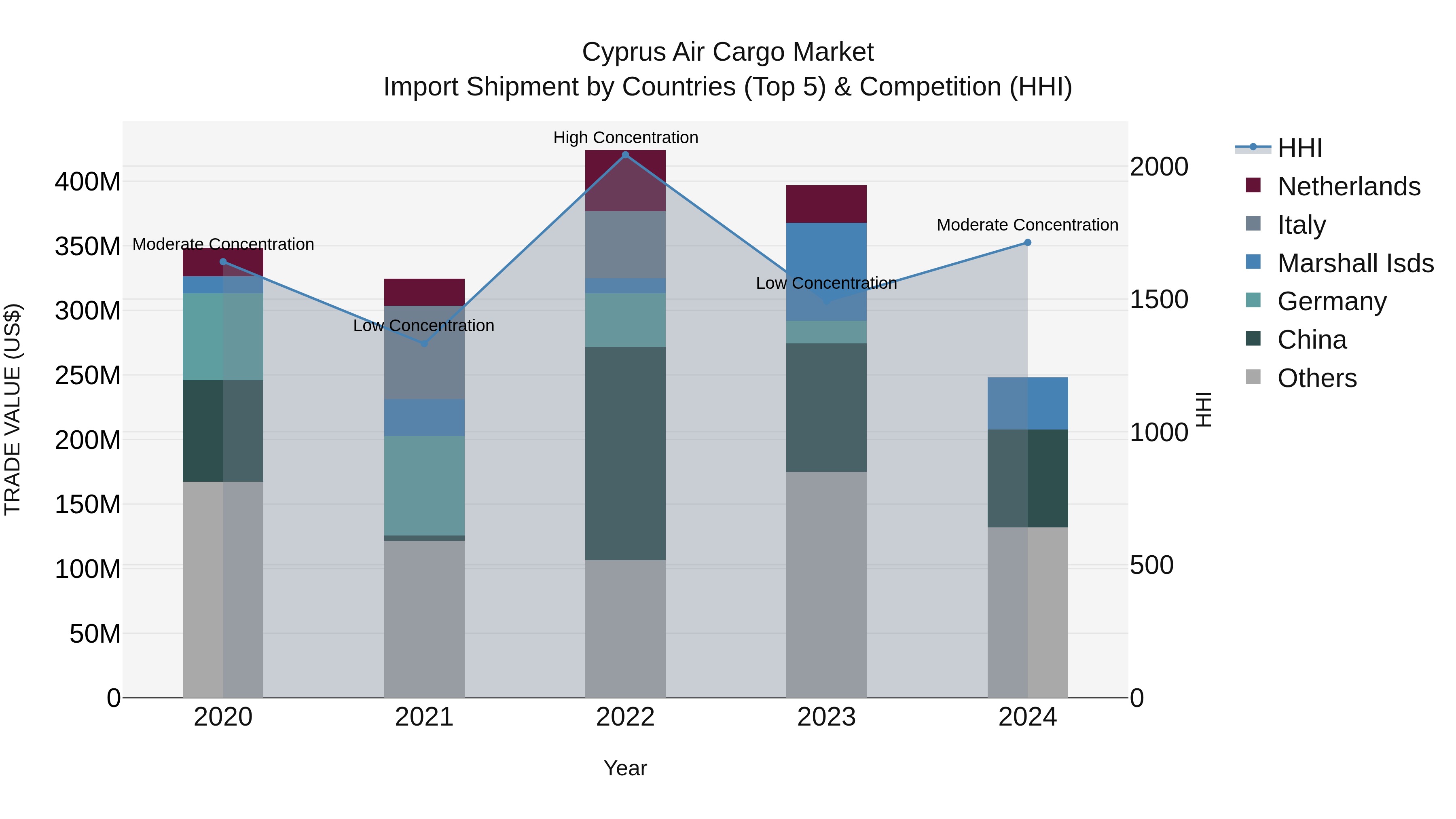 Cyprus Air Cargo Market Import Shipment by Countries (Top 5) & Competition (HHI)