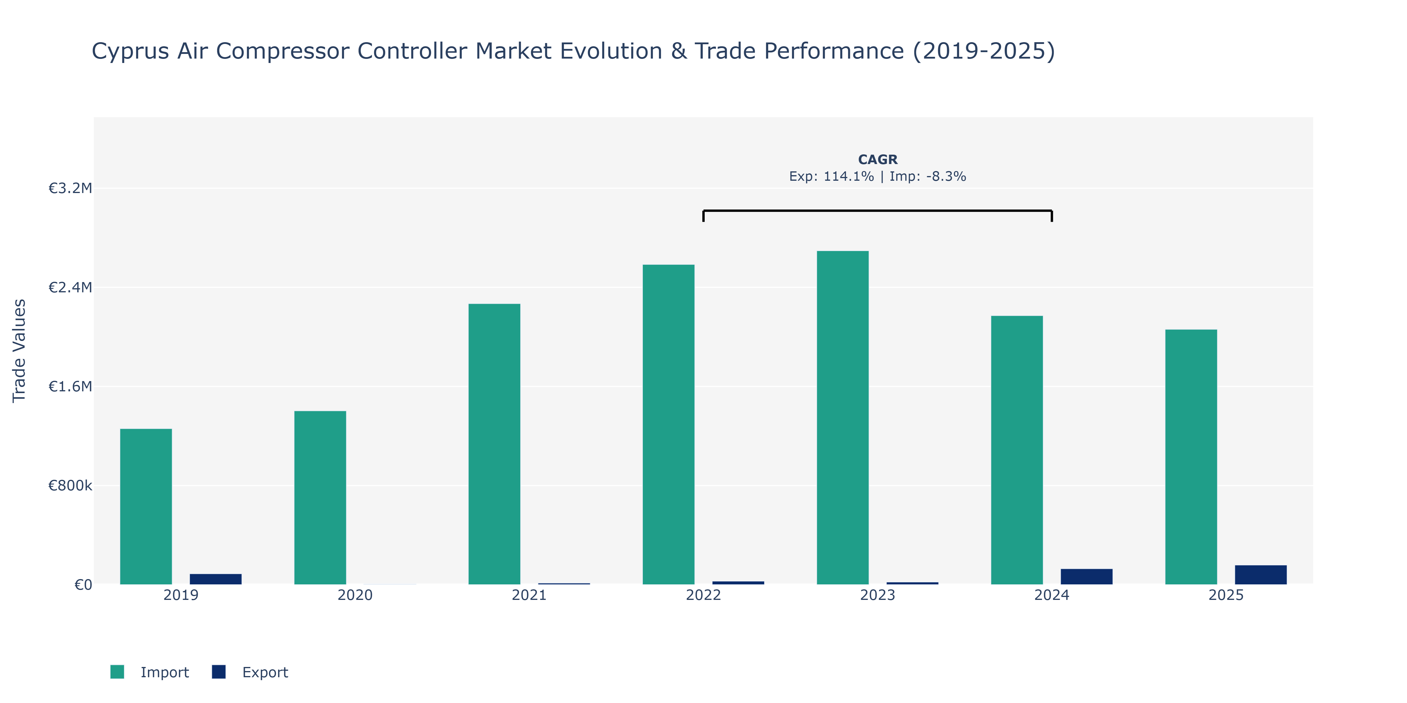 Cyprus Air Compressor Controller Market: Production & Trade Performance (2019-2025)