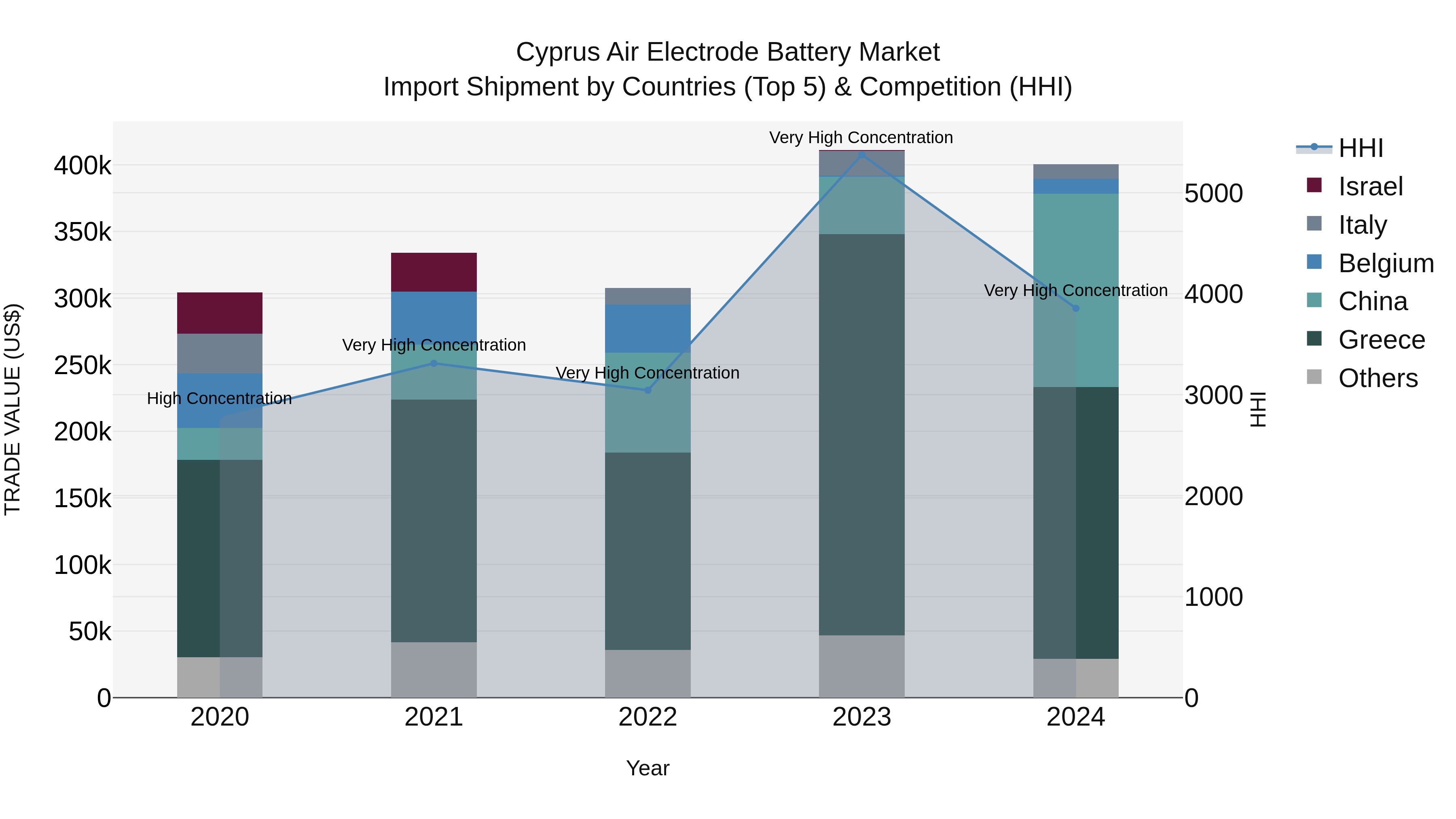Cyprus Air Electrode Battery Market Import Shipment by Countries (Top 5) & Competition (HHI)