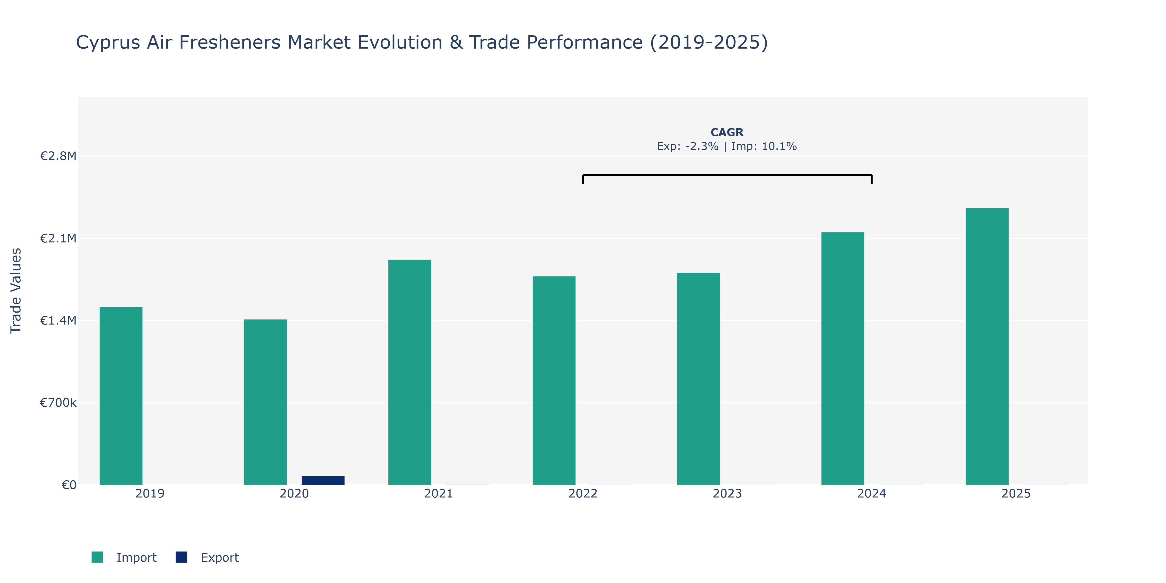 Cyprus Air Fresheners Market: Production & Trade Performance (2019-2025)