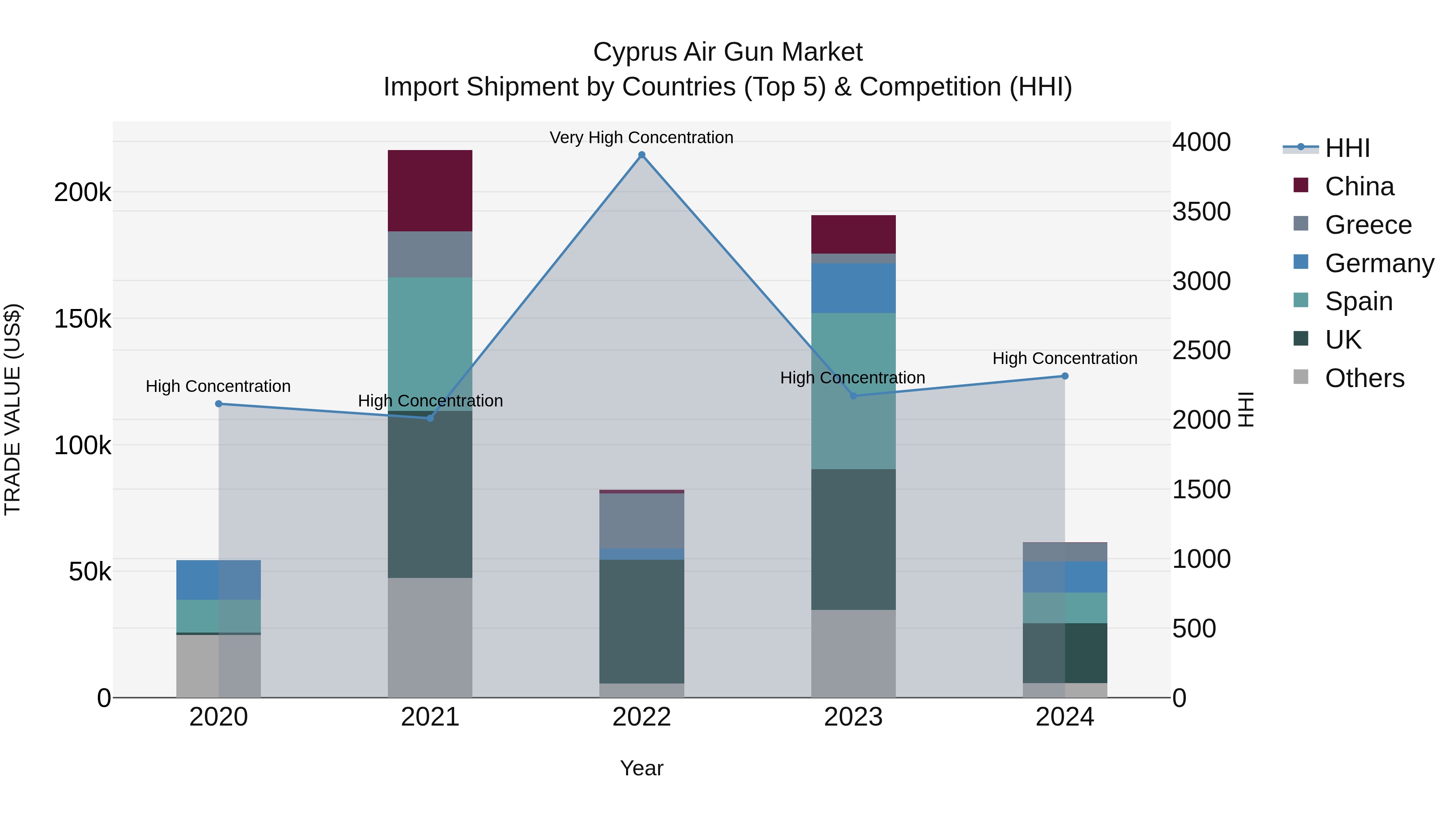 Cyprus Air Gun Market Import Shipment by Countries (Top 5) & Competition (HHI)
