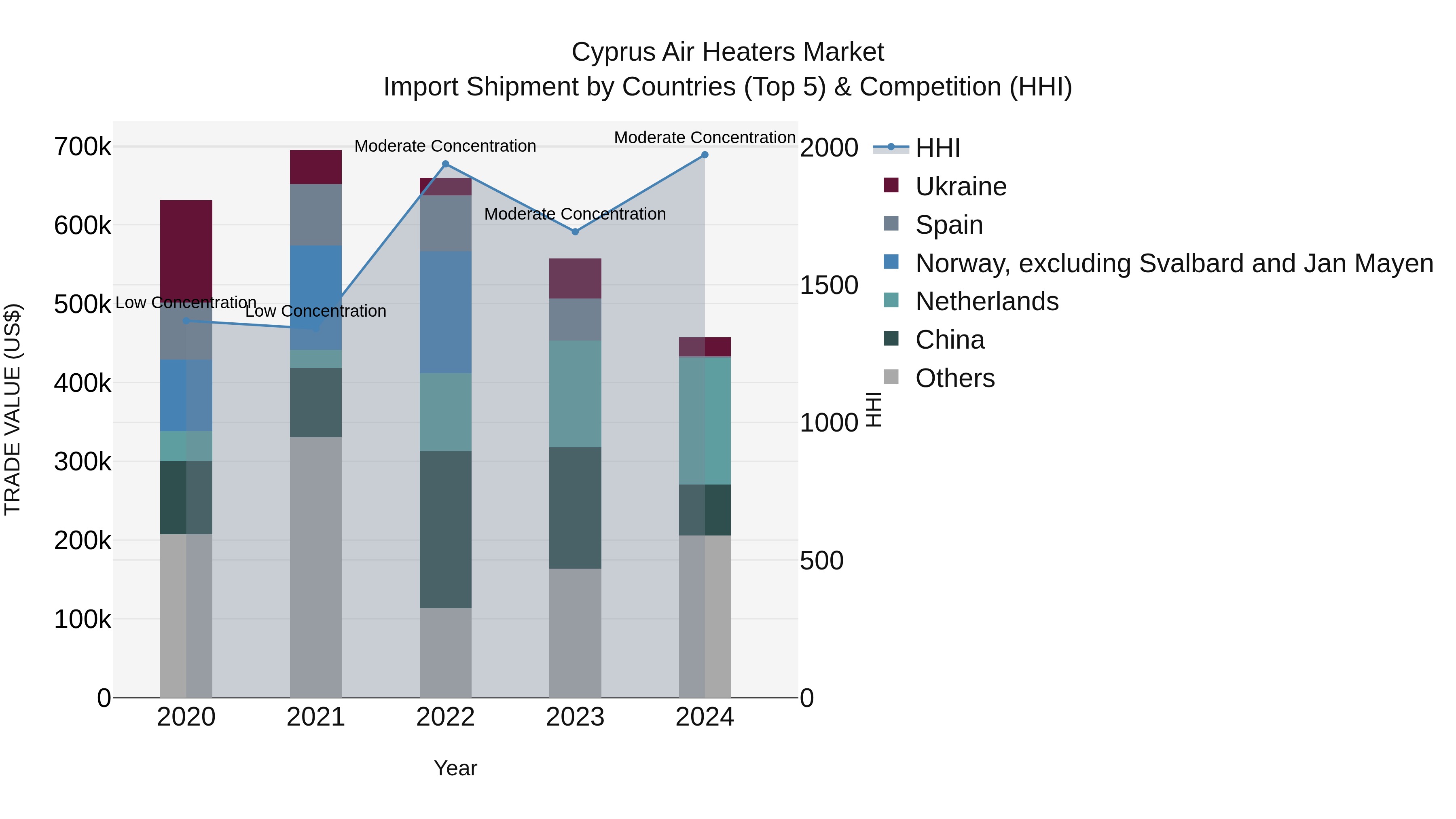 Cyprus Air Heaters Market Import Shipment by Countries (Top 5) & Competition (HHI)