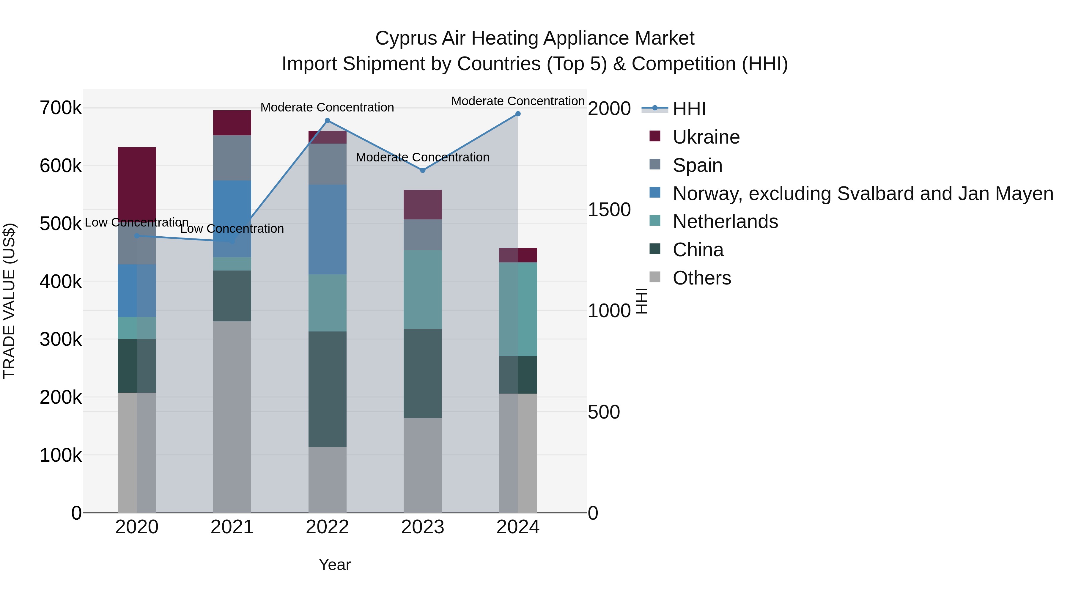 Cyprus Air Heating Appliance Market Import Shipment by Countries (Top 5) & Competition (HHI)