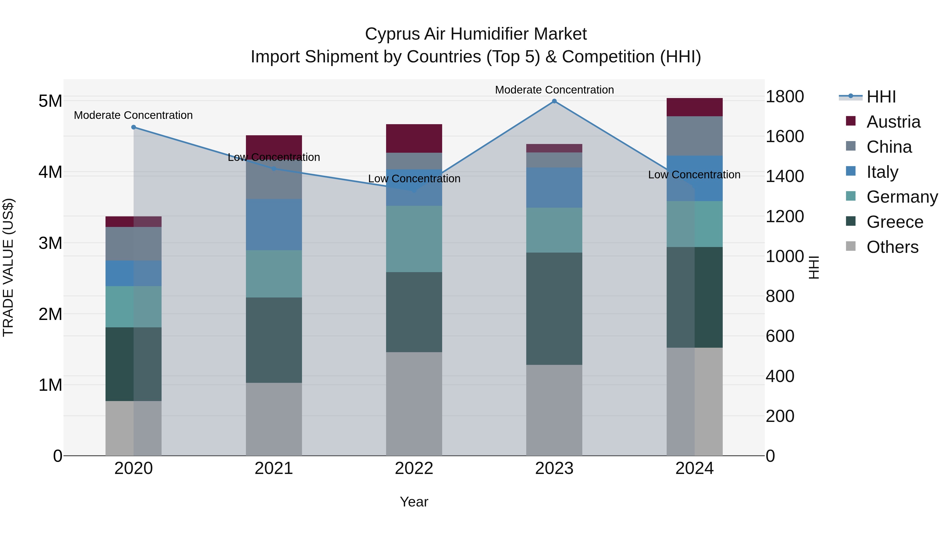 Cyprus Air Humidifier Market Import Shipment by Countries (Top 5) & Competition (HHI)