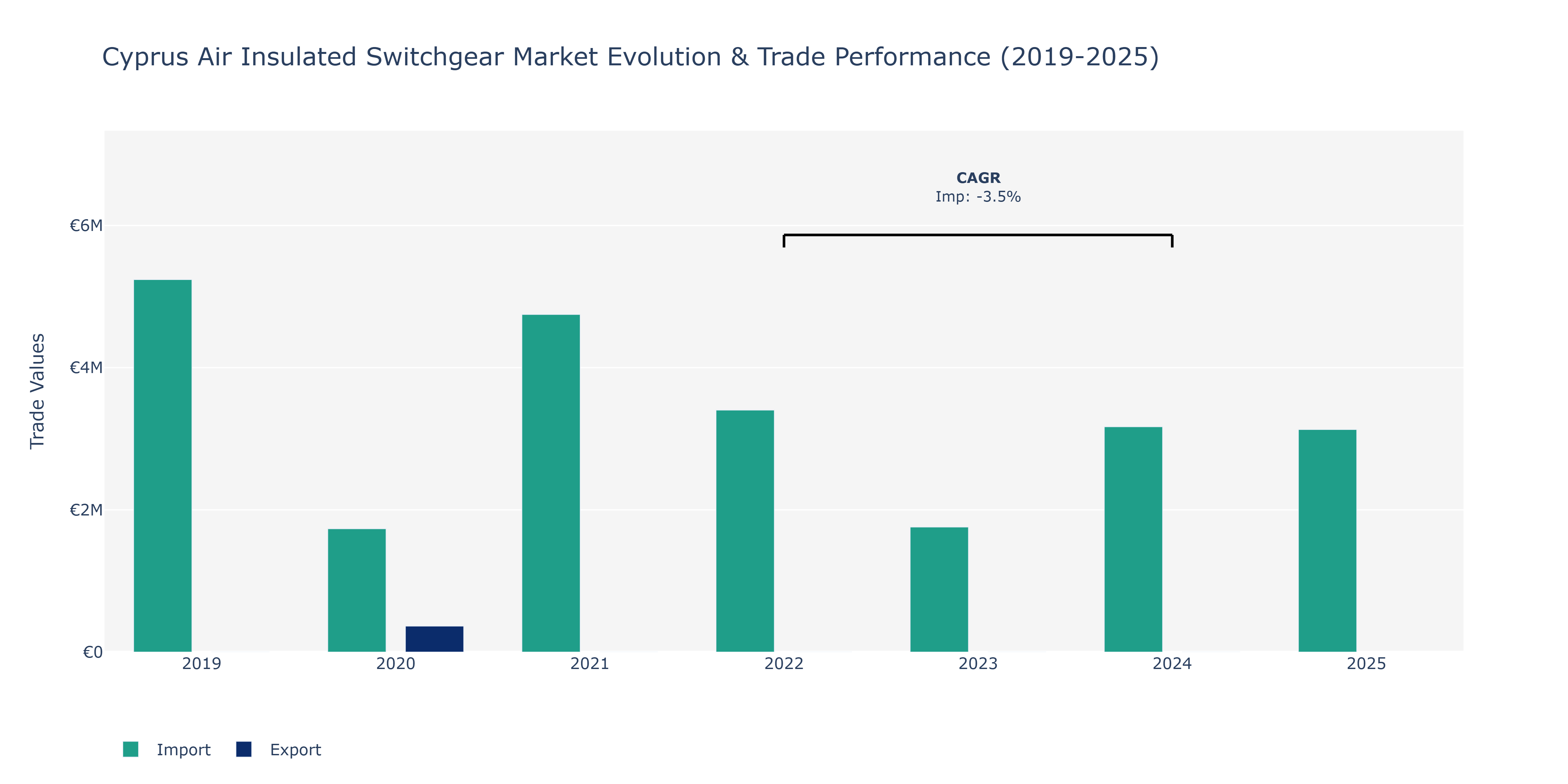 Cyprus Air Insulated Switchgear Market: Production & Trade Performance (2019-2025)