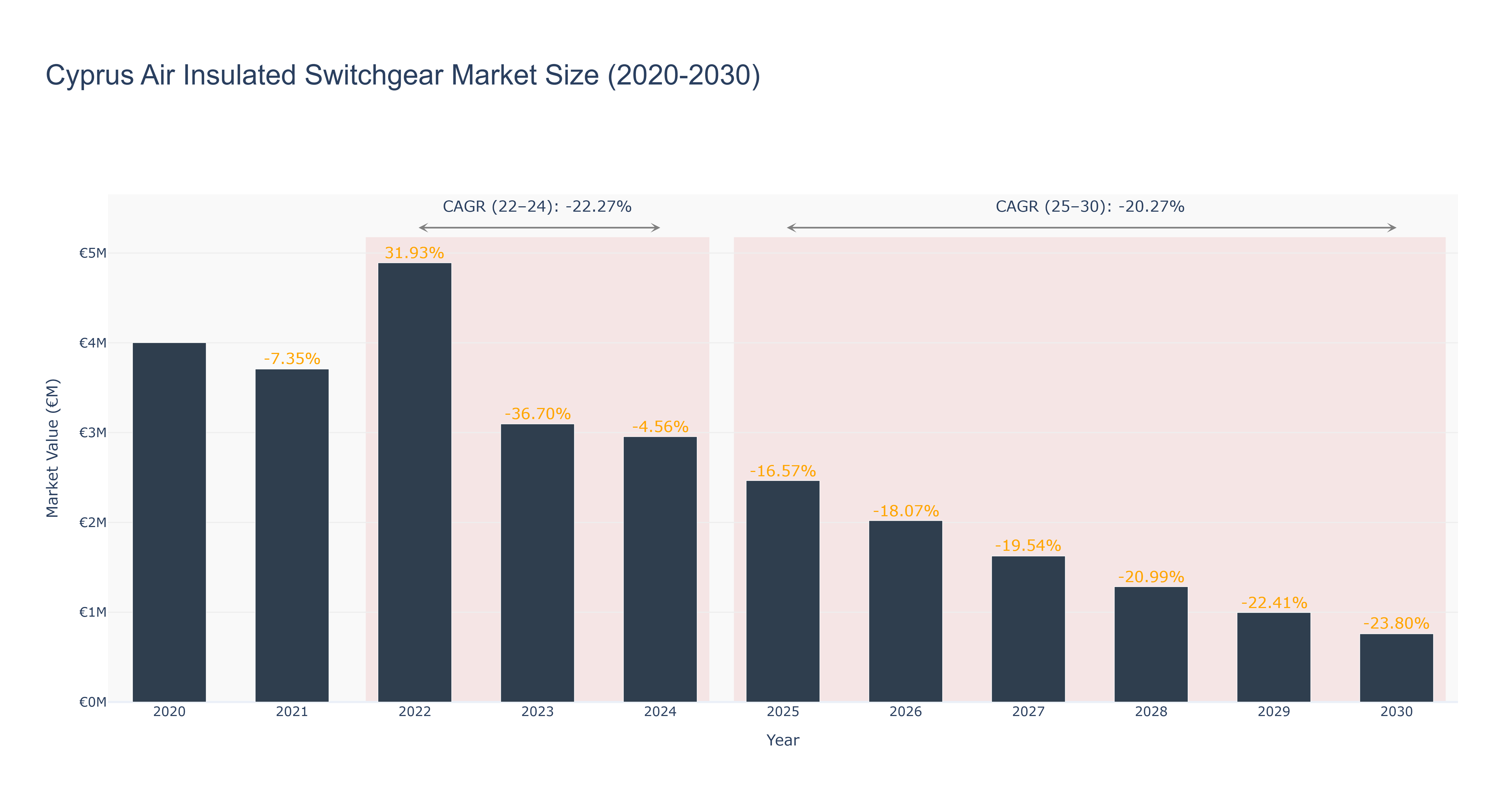 Cyprus Air Insulated Switchgear Market Size (2020-2030)