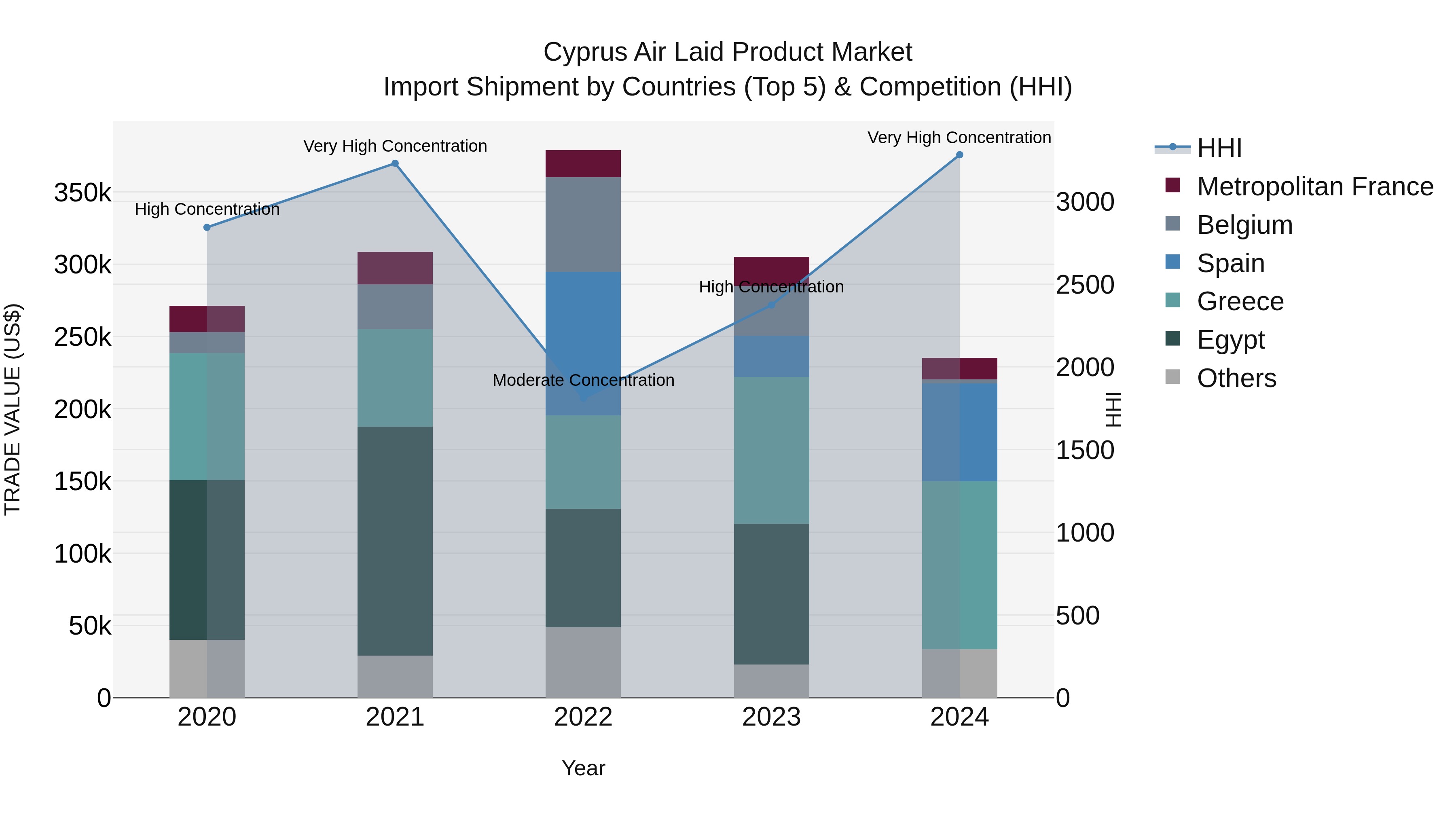 Cyprus Air Laid Product Market Import Shipment by Countries (Top 5) & Competition (HHI)