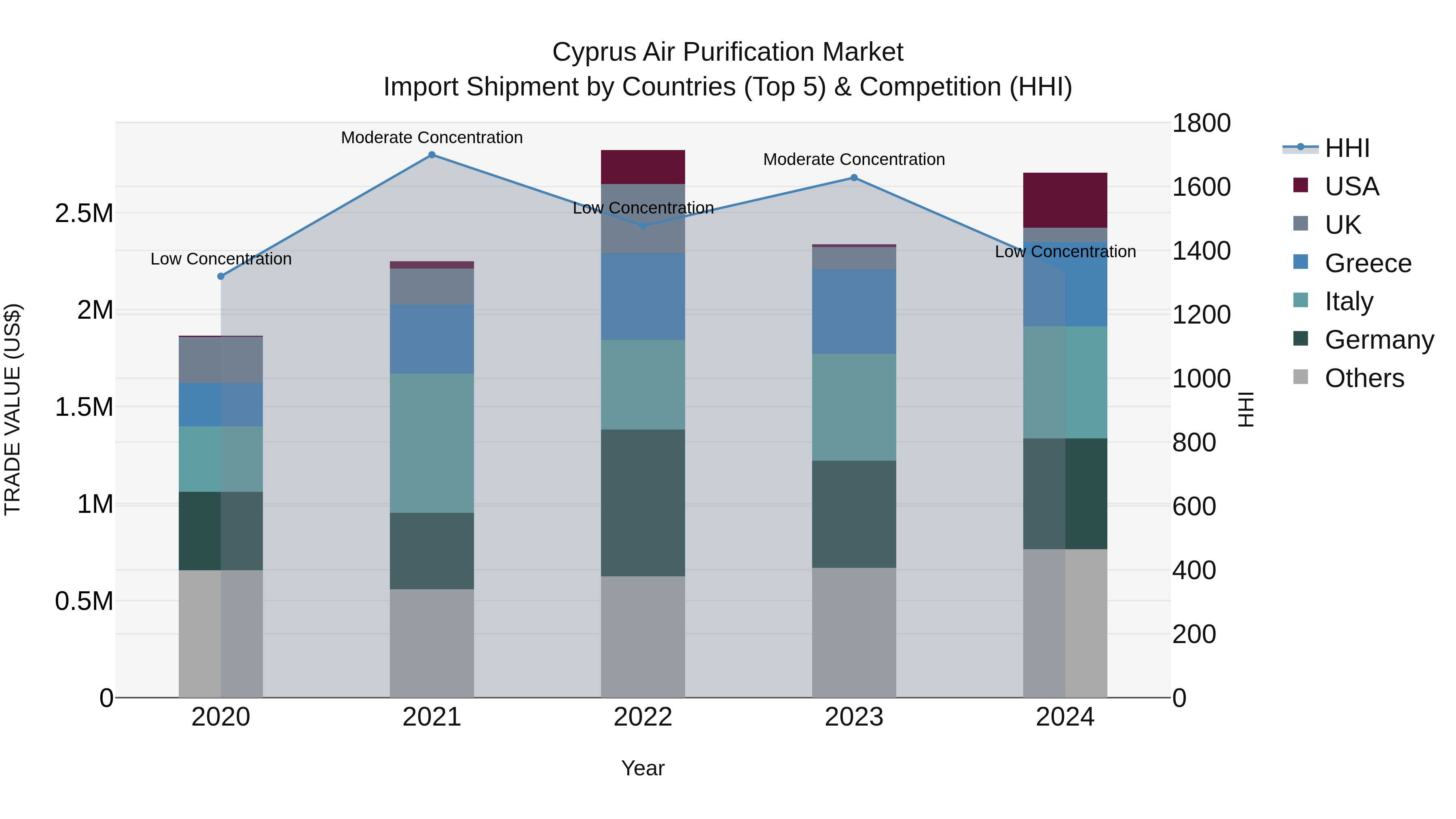 Cyprus Air Purification Market Import Shipment by Countries (Top 5) & Competition (HHI)
