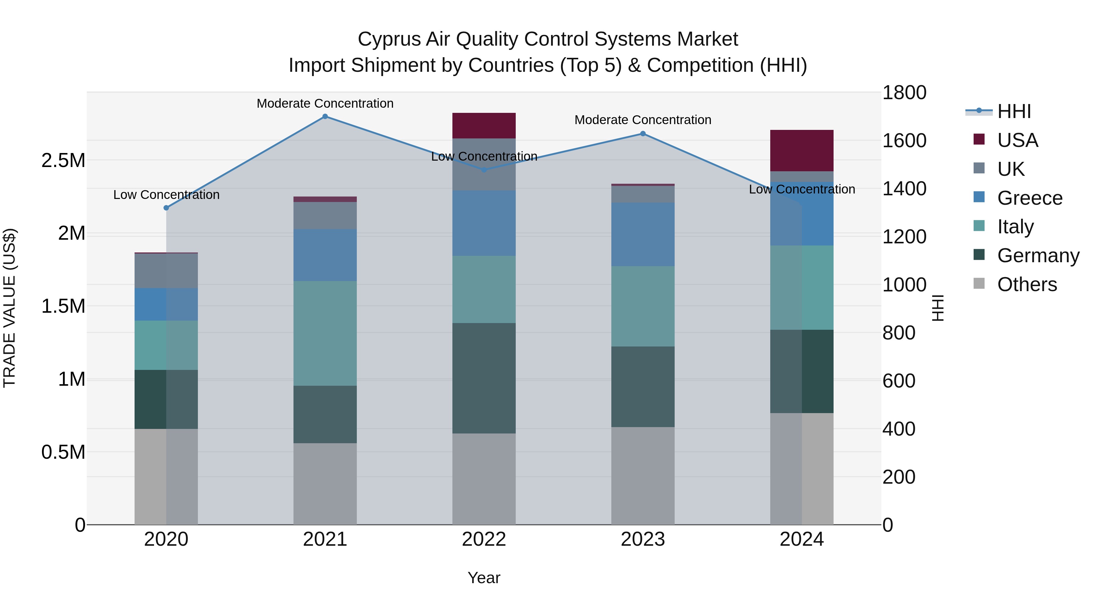 Cyprus Air Quality Control Systems Market Import Shipment by Countries (Top 5) & Competition (HHI)