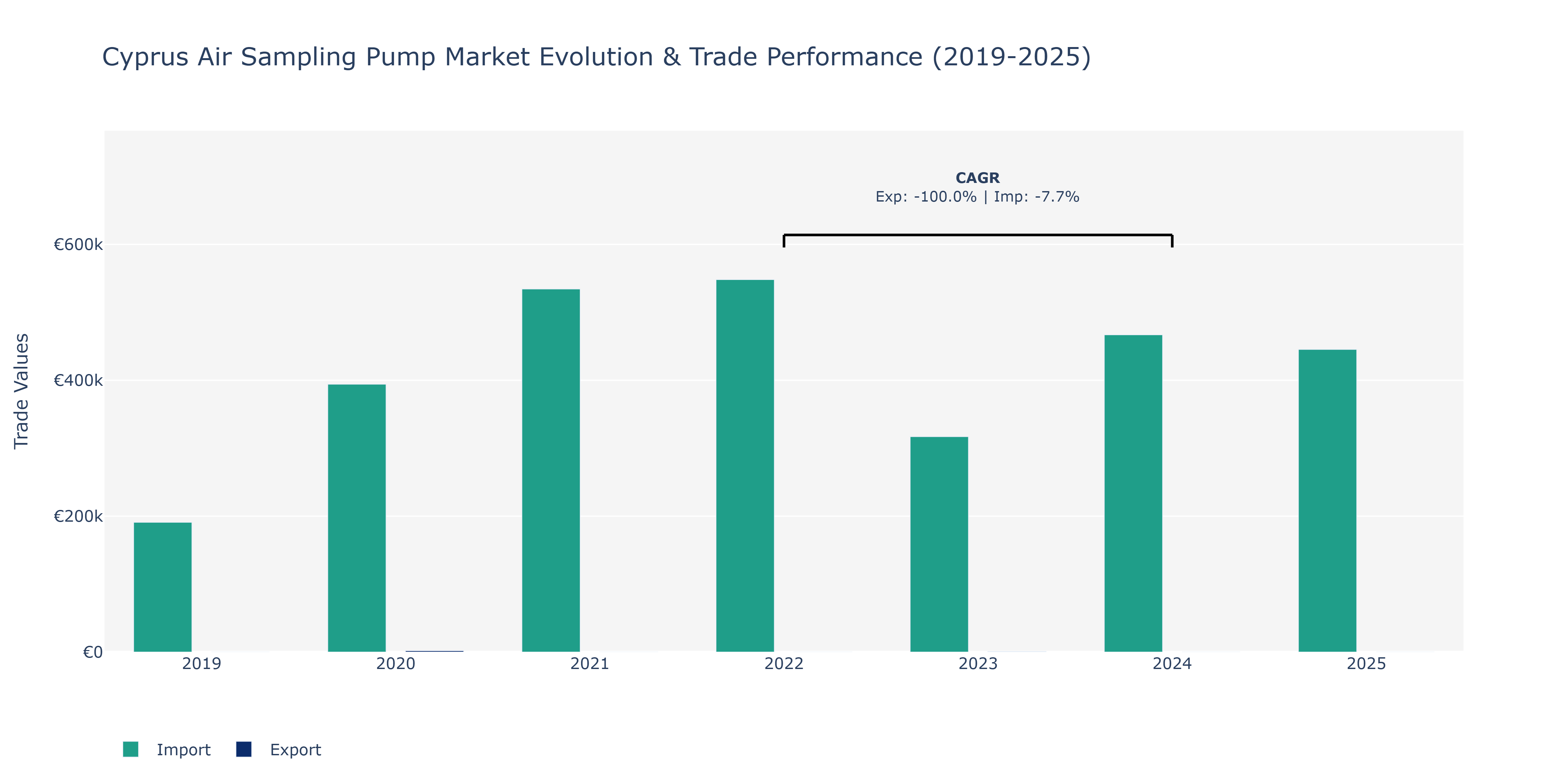 Cyprus Air Sampling Pump Market: Production & Trade Performance (2019-2025)