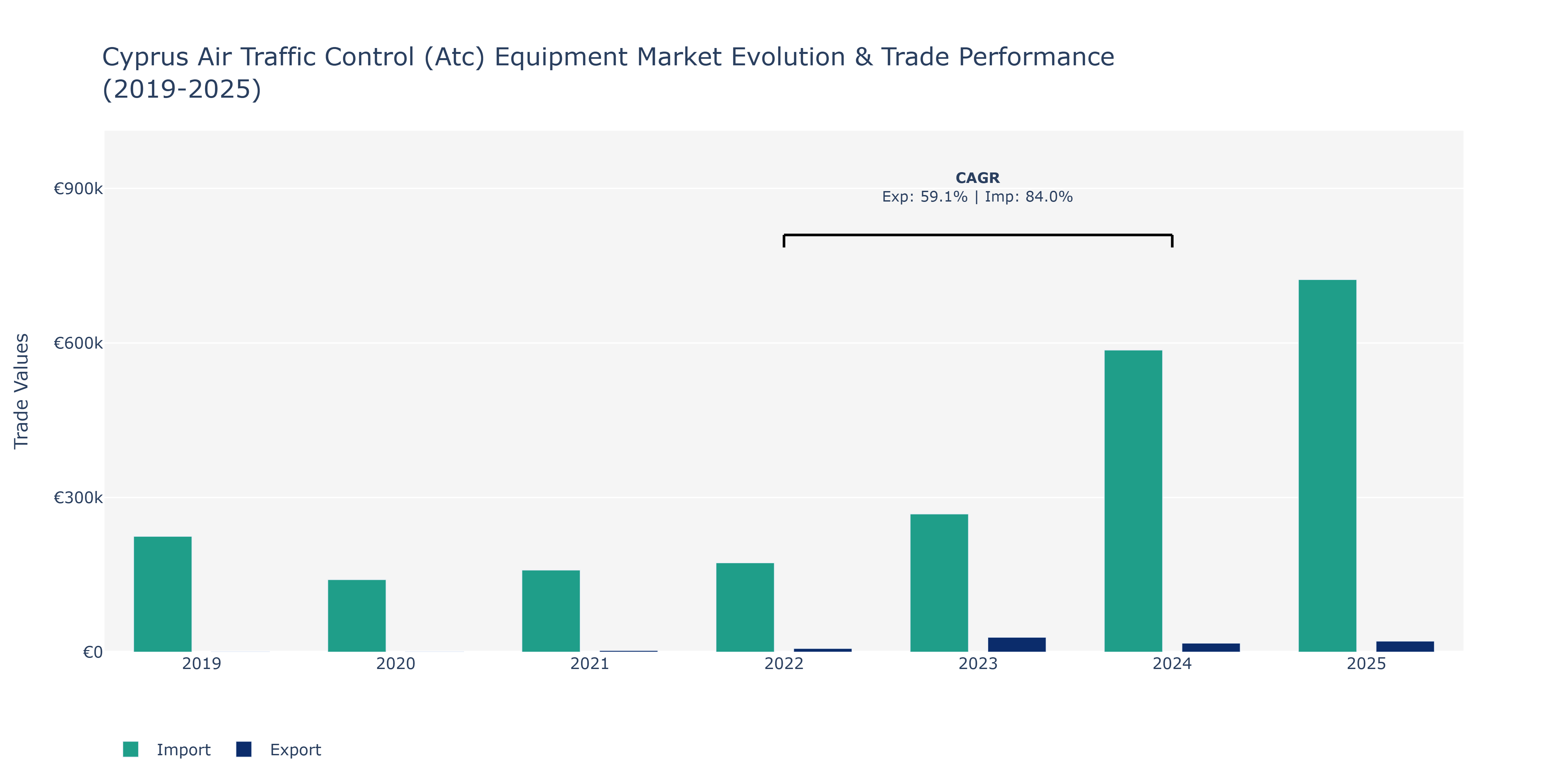 Cyprus Air Traffic Control (Atc) Equipment Market: Production & Trade Performance (2019-2025)