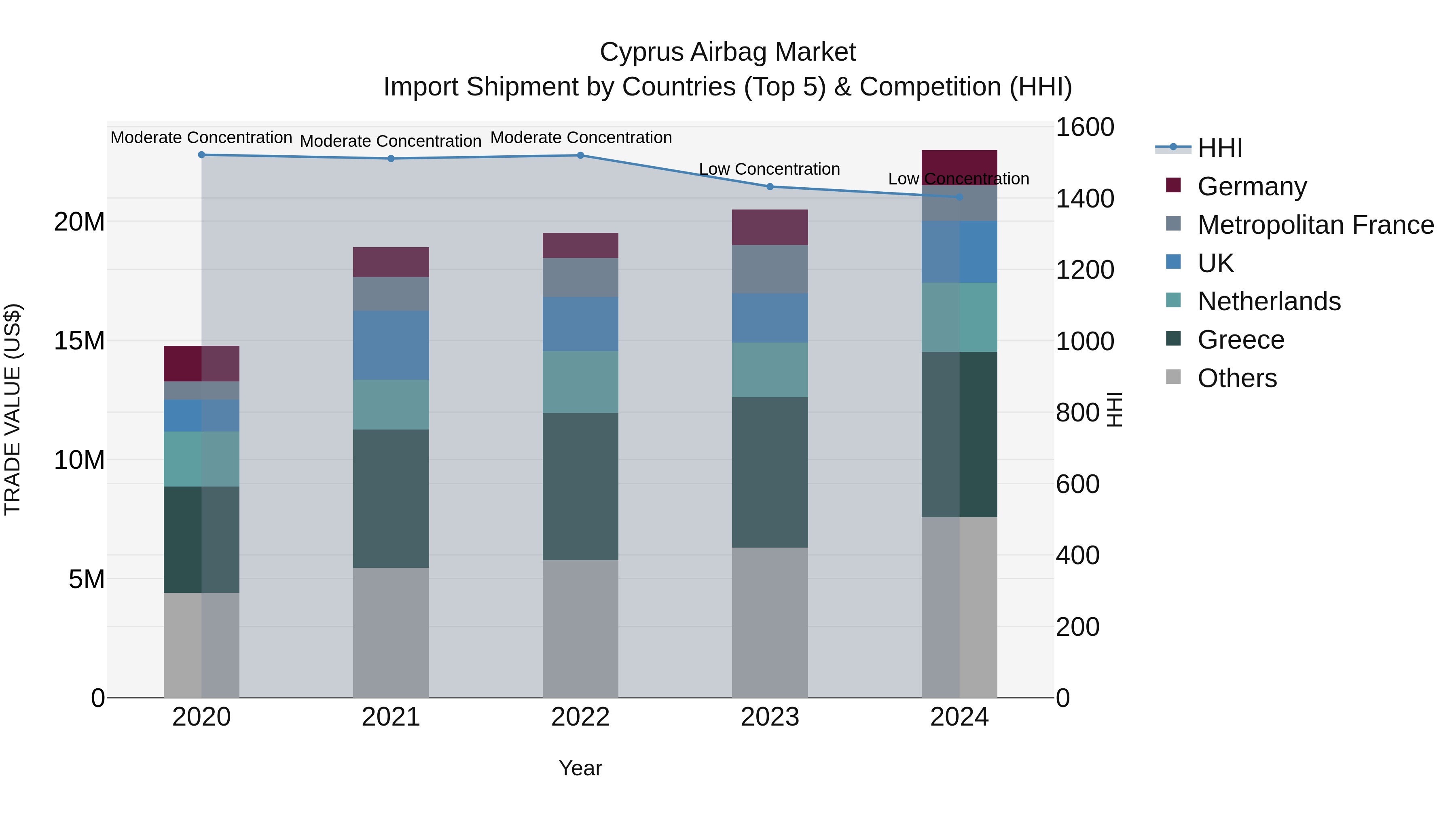 Cyprus Airbag Market Import Shipment by Countries (Top 5) & Competition (HHI)