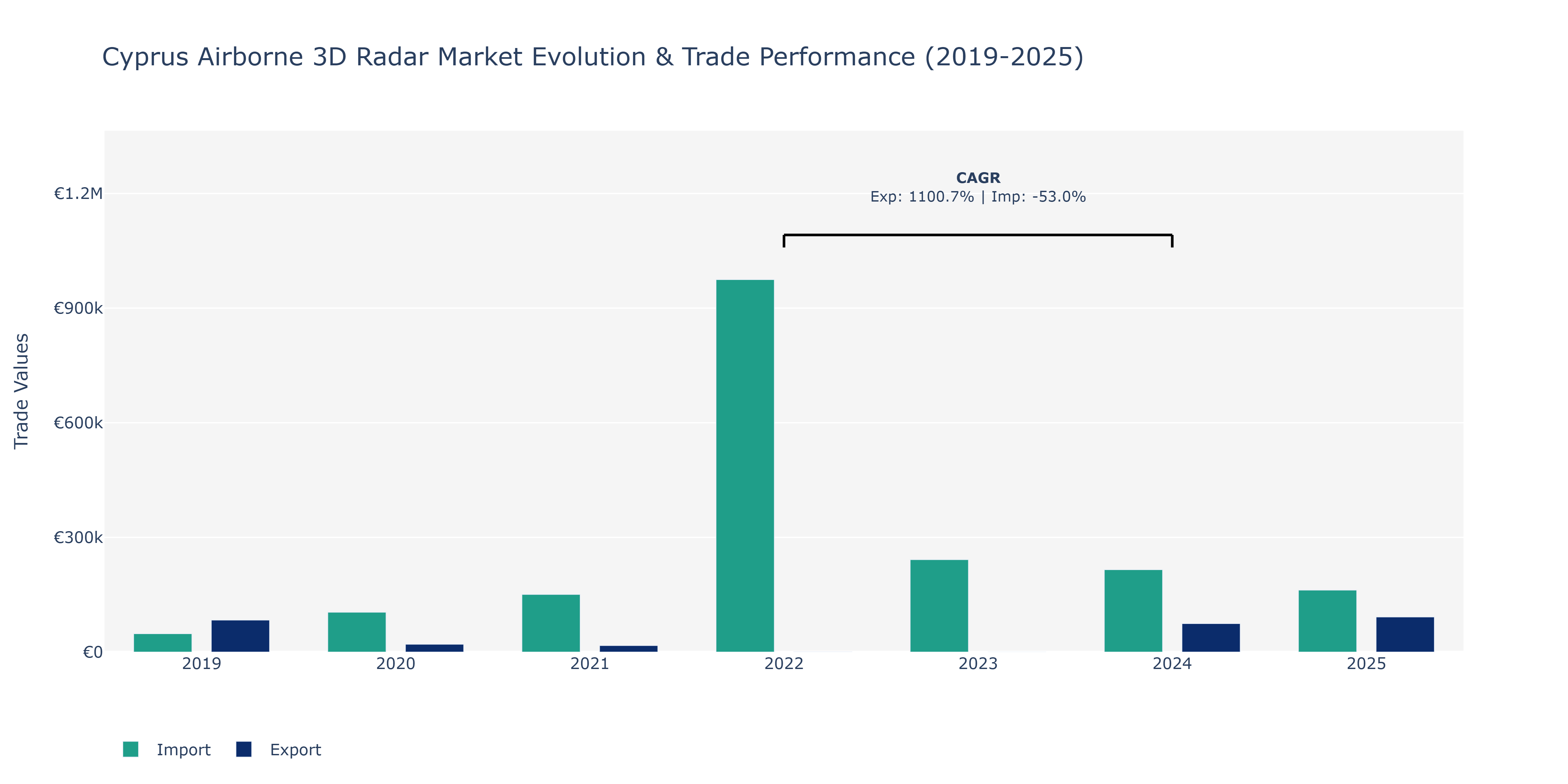 Cyprus Airborne 3D Radar Market: Production & Trade Performance (2019-2025)