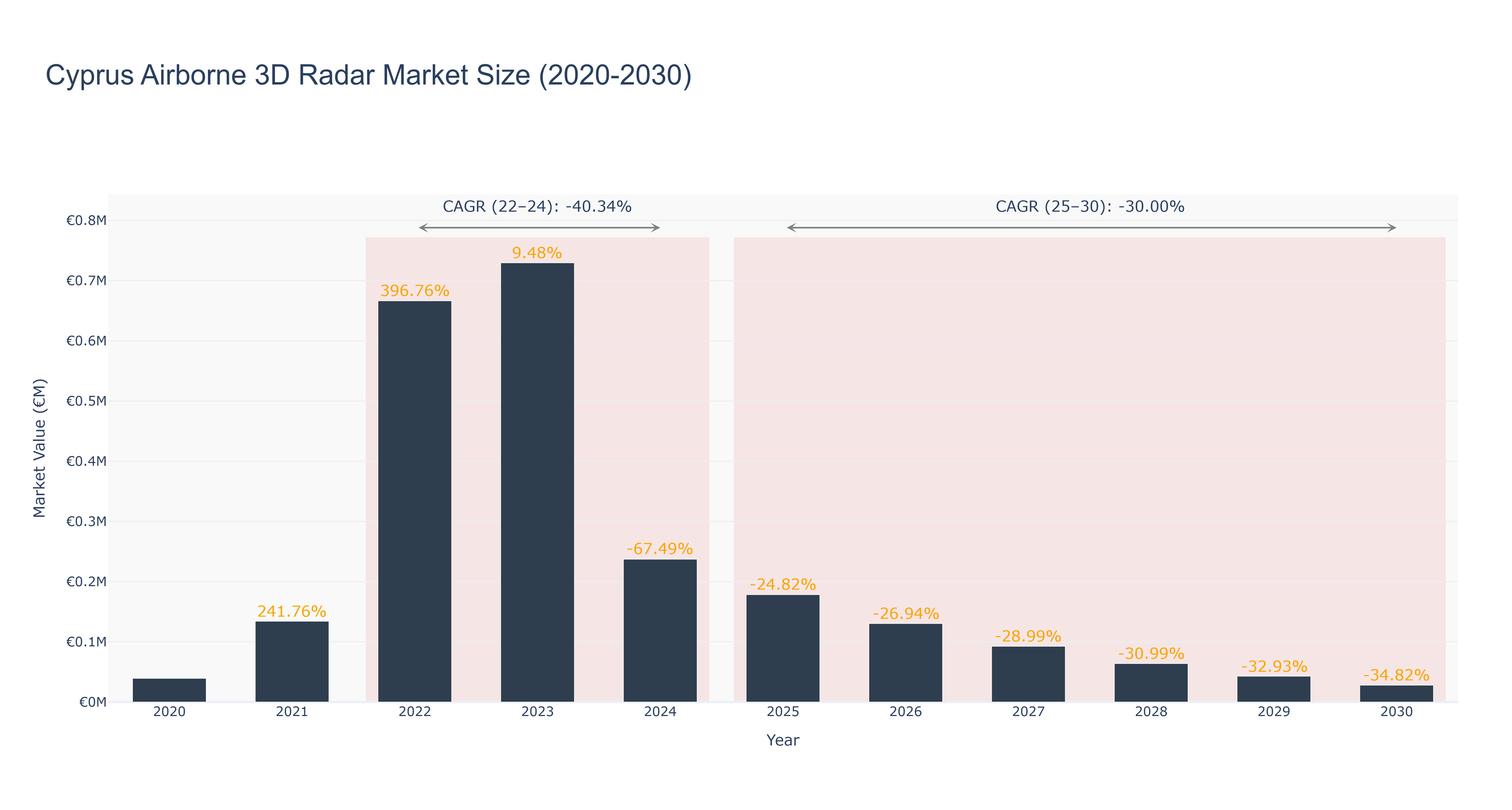Cyprus Airborne 3D Radar Market Size (2020-2030)
