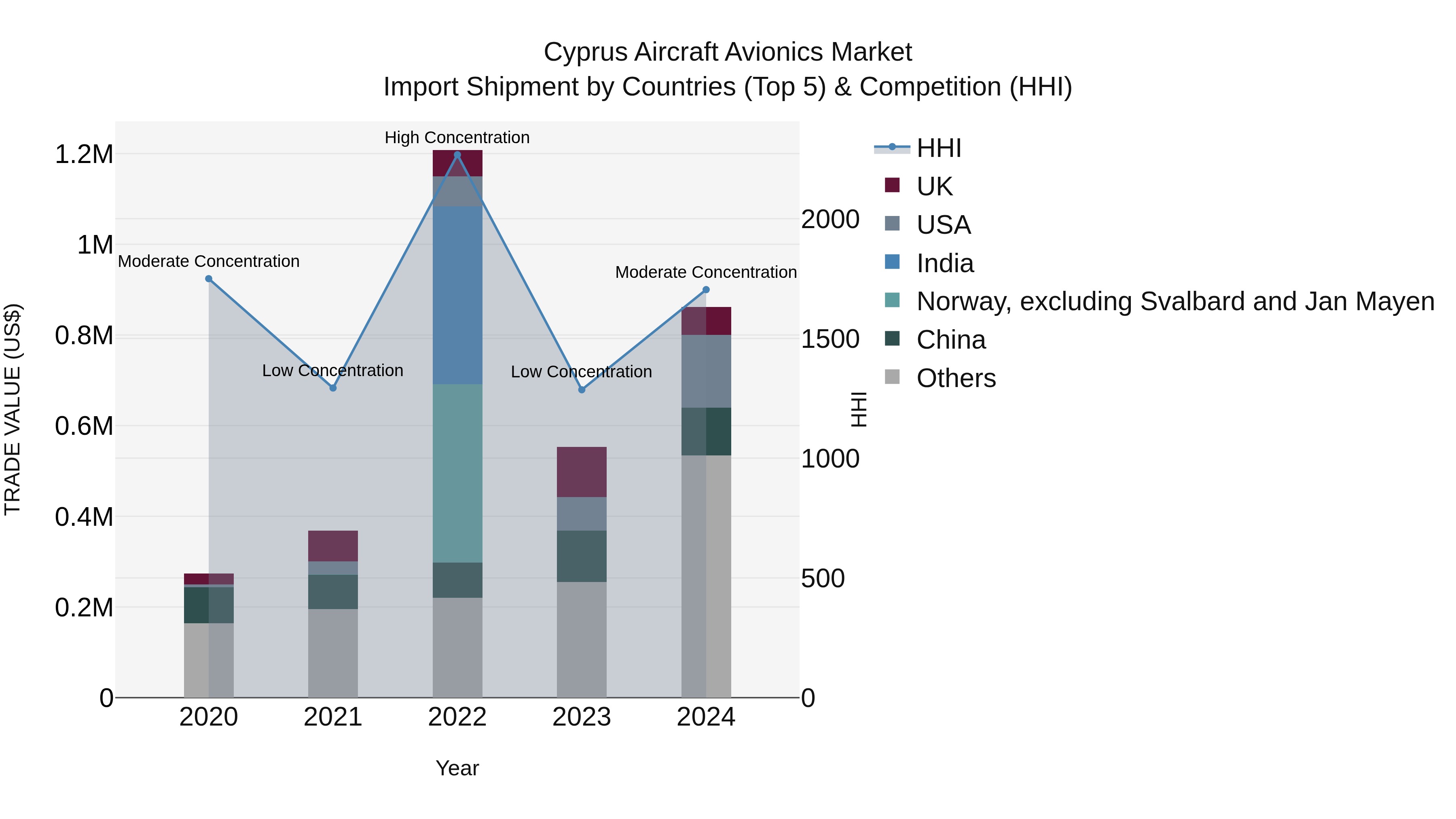 Cyprus Aircraft Avionics Market Import Shipment by Countries (Top 5) & Competition (HHI)
