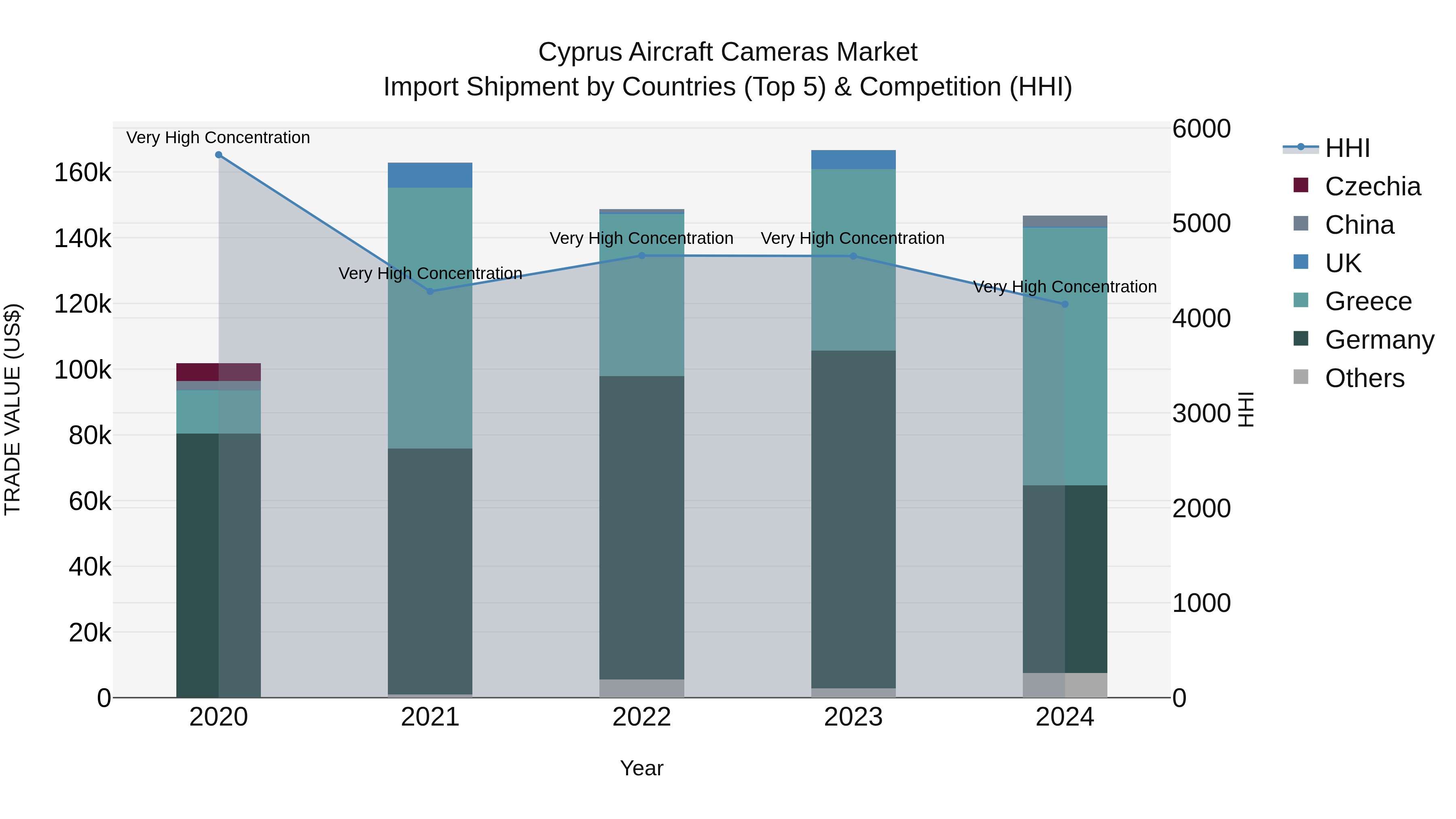 Cyprus Aircraft Cameras Market Import Shipment by Countries (Top 5) & Competition (HHI)