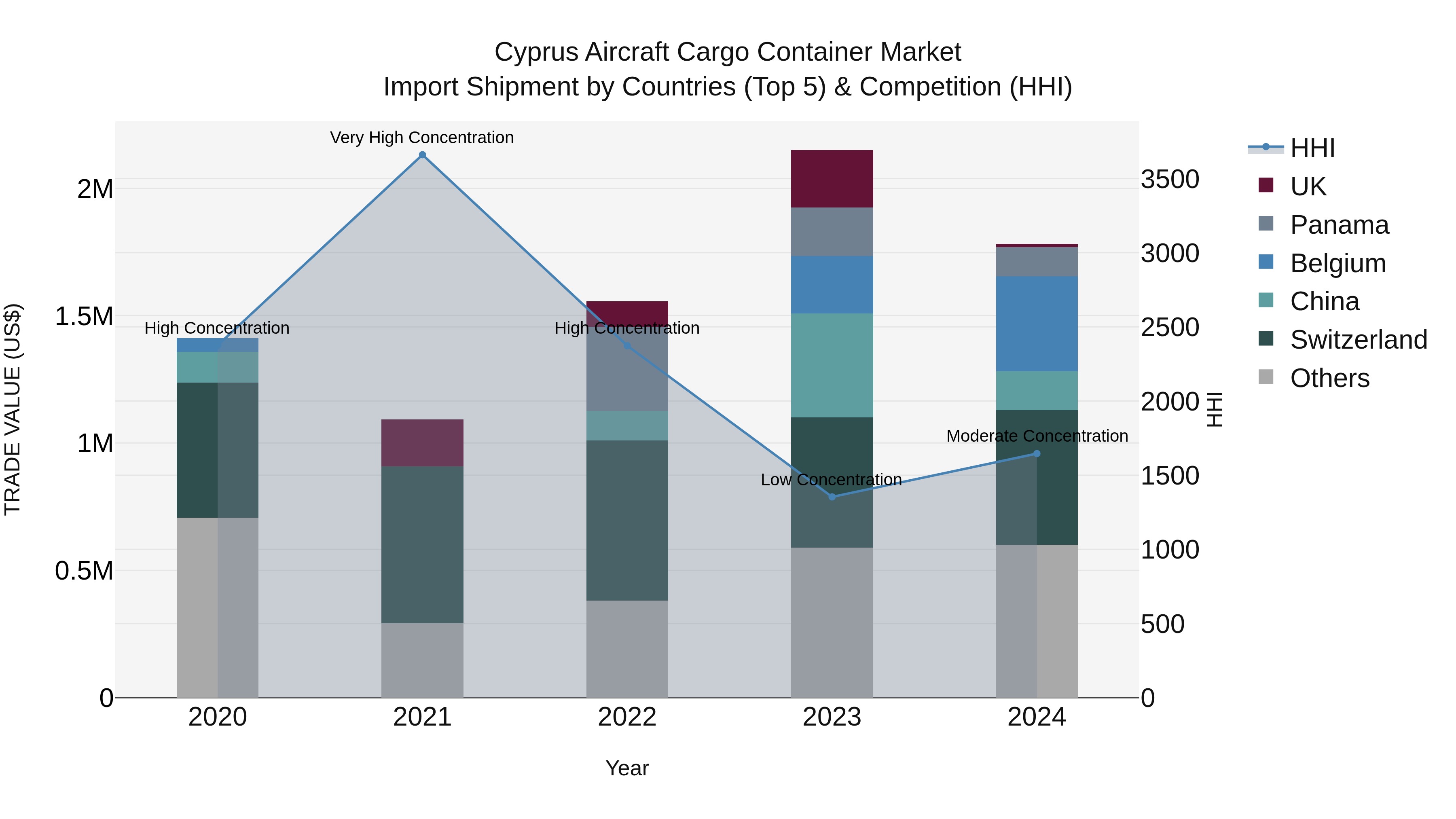 Cyprus Aircraft Cargo Container Market Import Shipment by Countries (Top 5) & Competition (HHI)