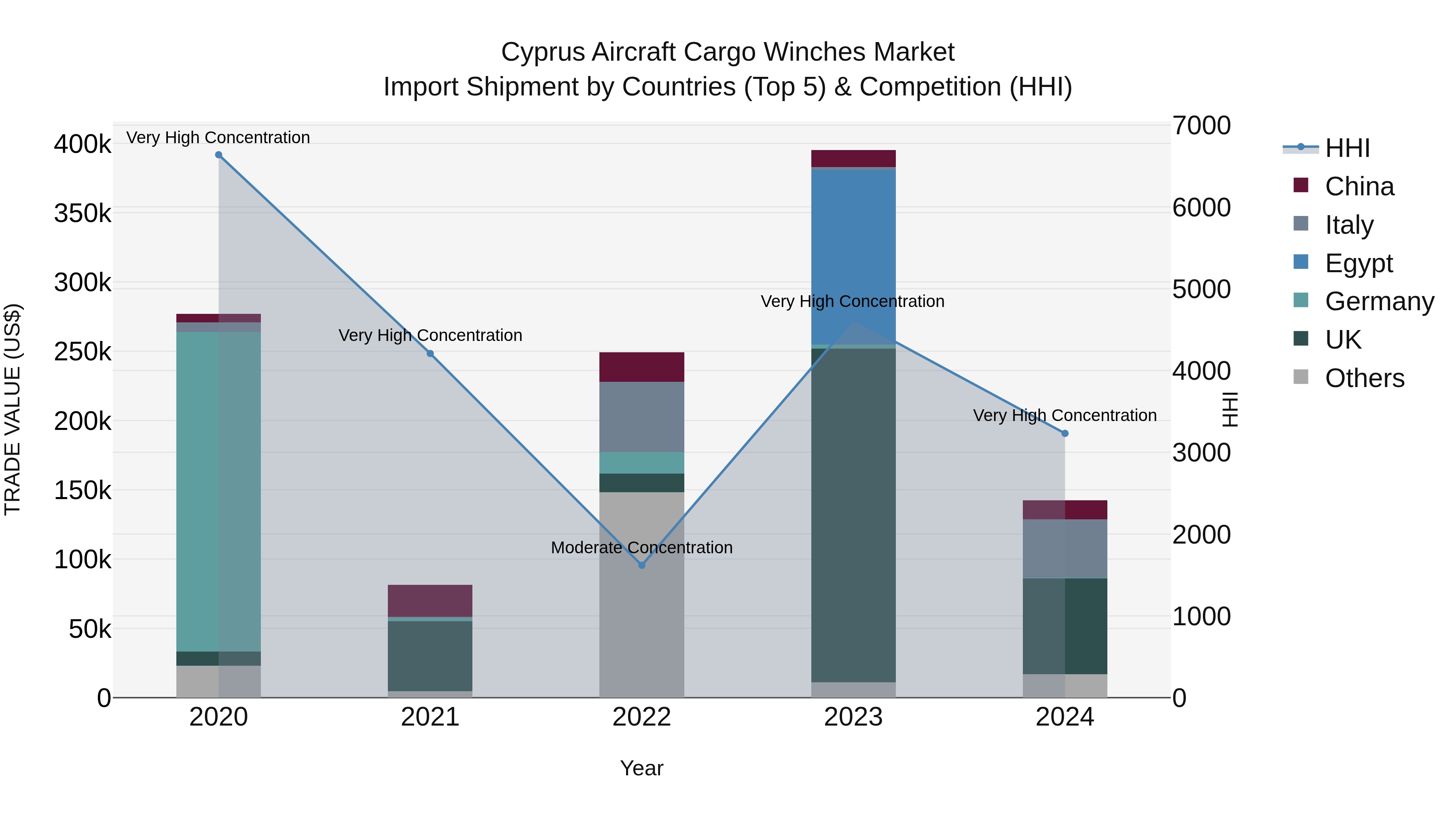 Cyprus Aircraft Cargo Winches Market Import Shipment by Countries (Top 5) & Competition (HHI)