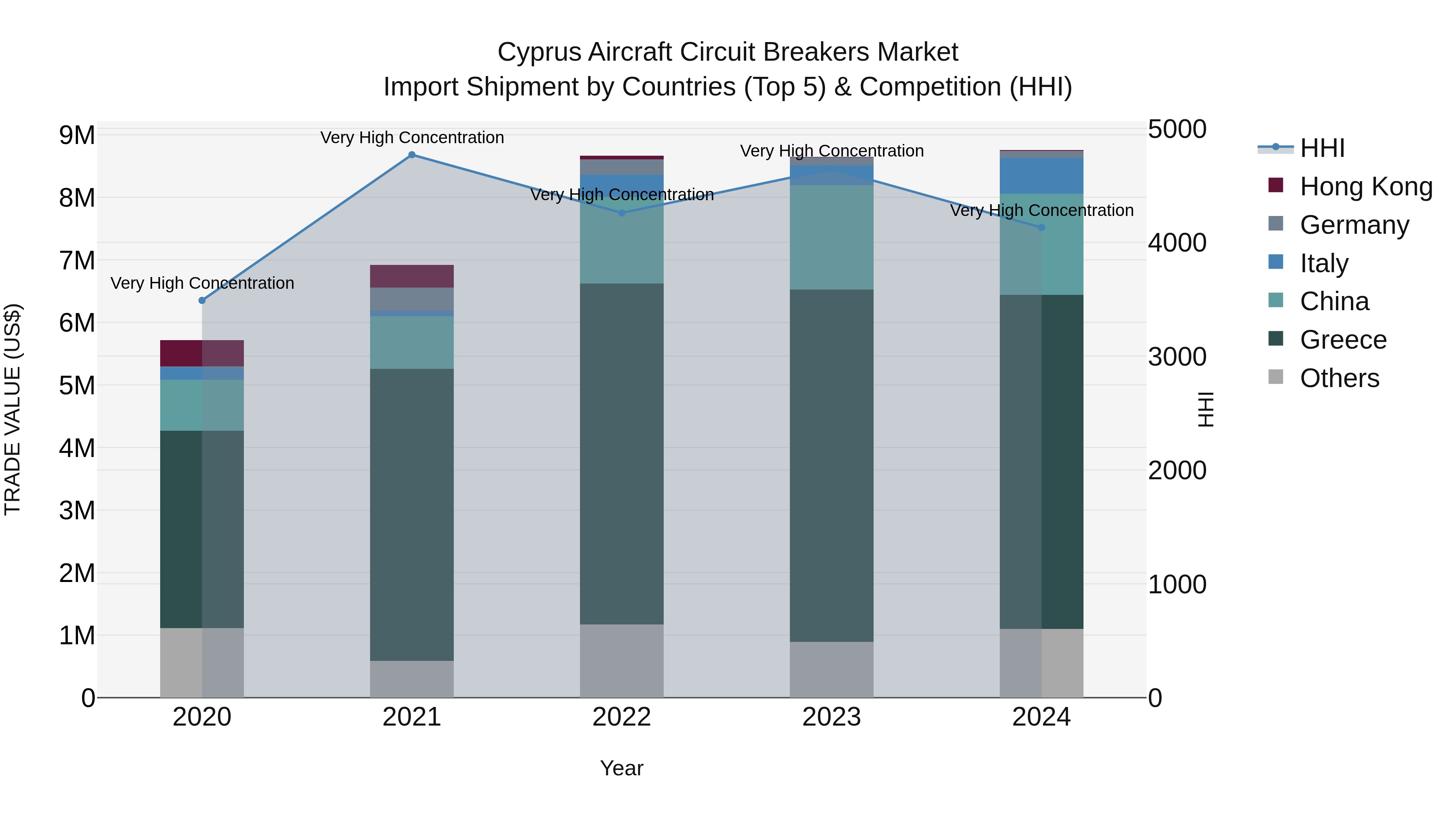 Cyprus Aircraft Circuit Breakers Market Import Shipment by Countries (Top 5) & Competition (HHI)