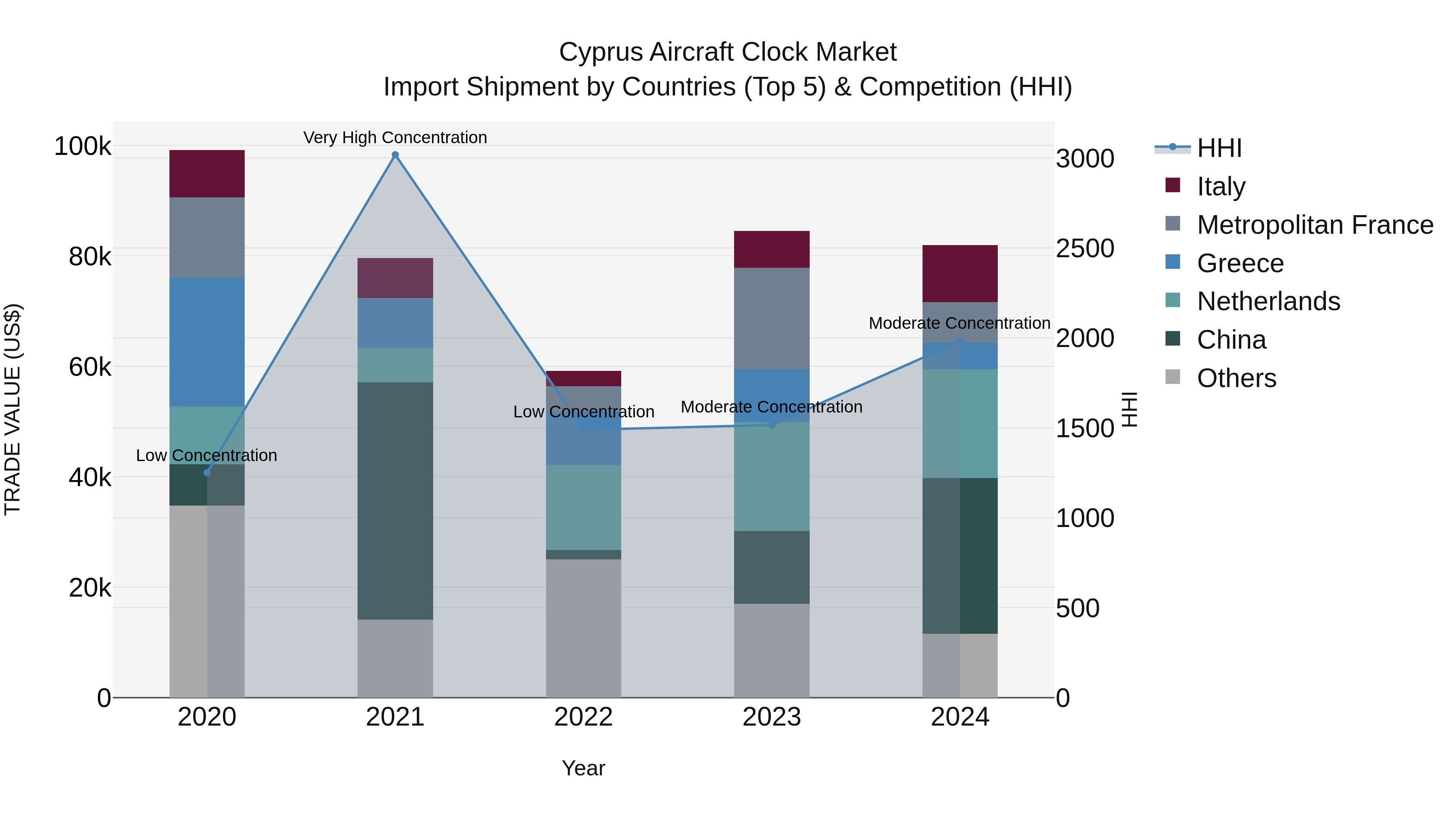 Cyprus Aircraft Clock Market Import Shipment by Countries (Top 5) & Competition (HHI)