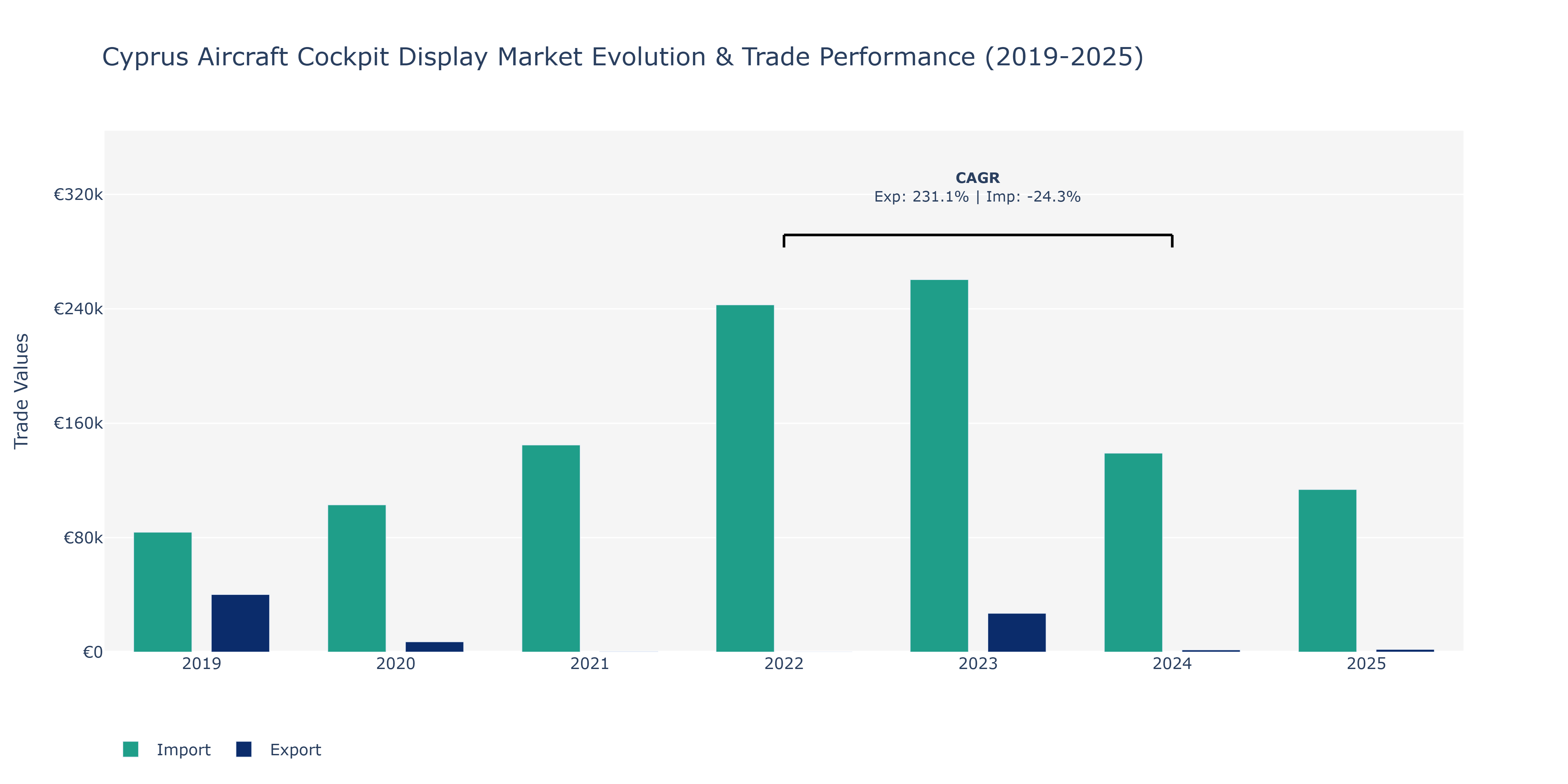 Cyprus Aircraft Cockpit Display Market: Production & Trade Performance (2019-2025)