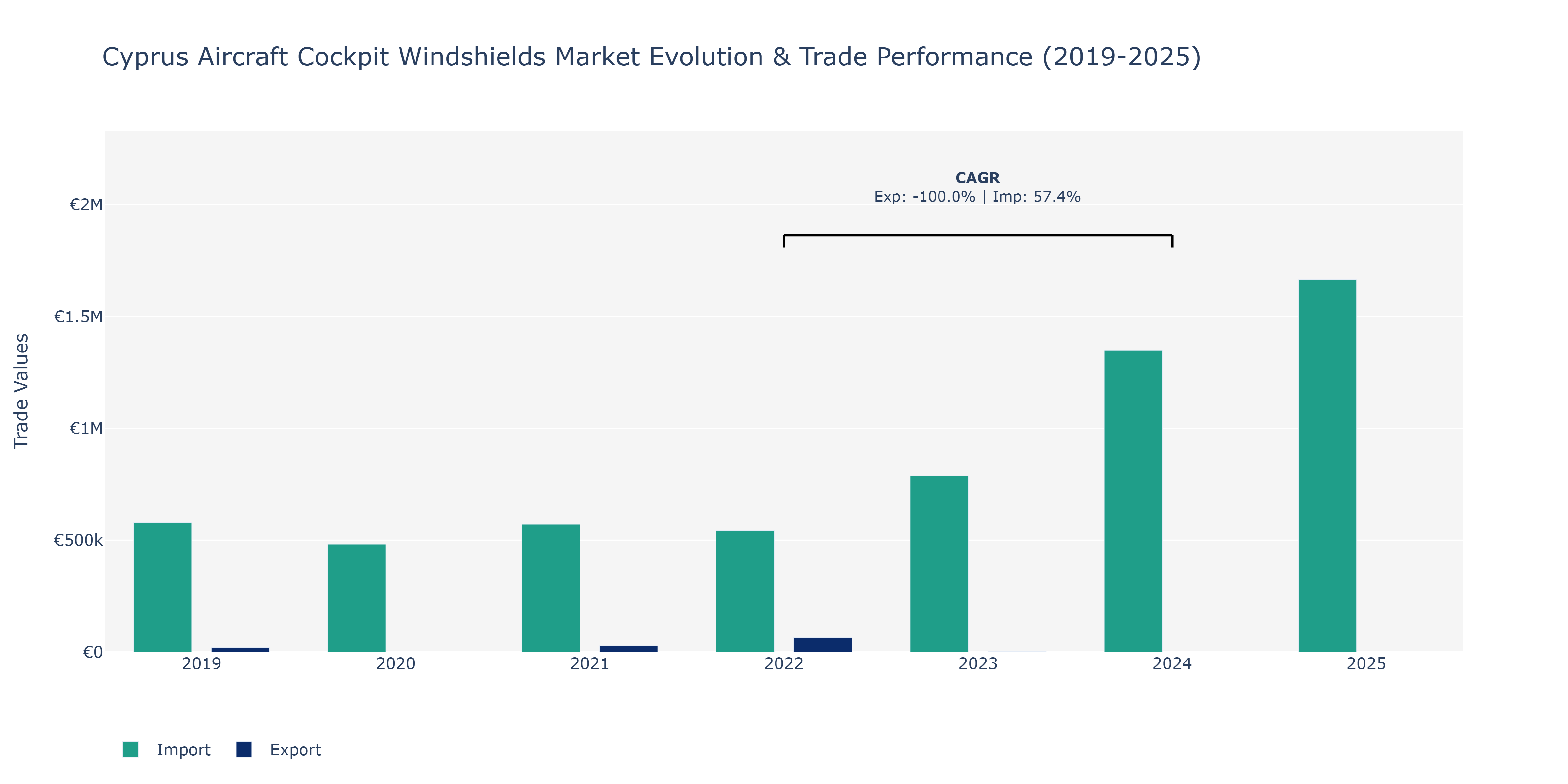 Cyprus Aircraft Cockpit Windshields Market: Production & Trade Performance (2019-2025)