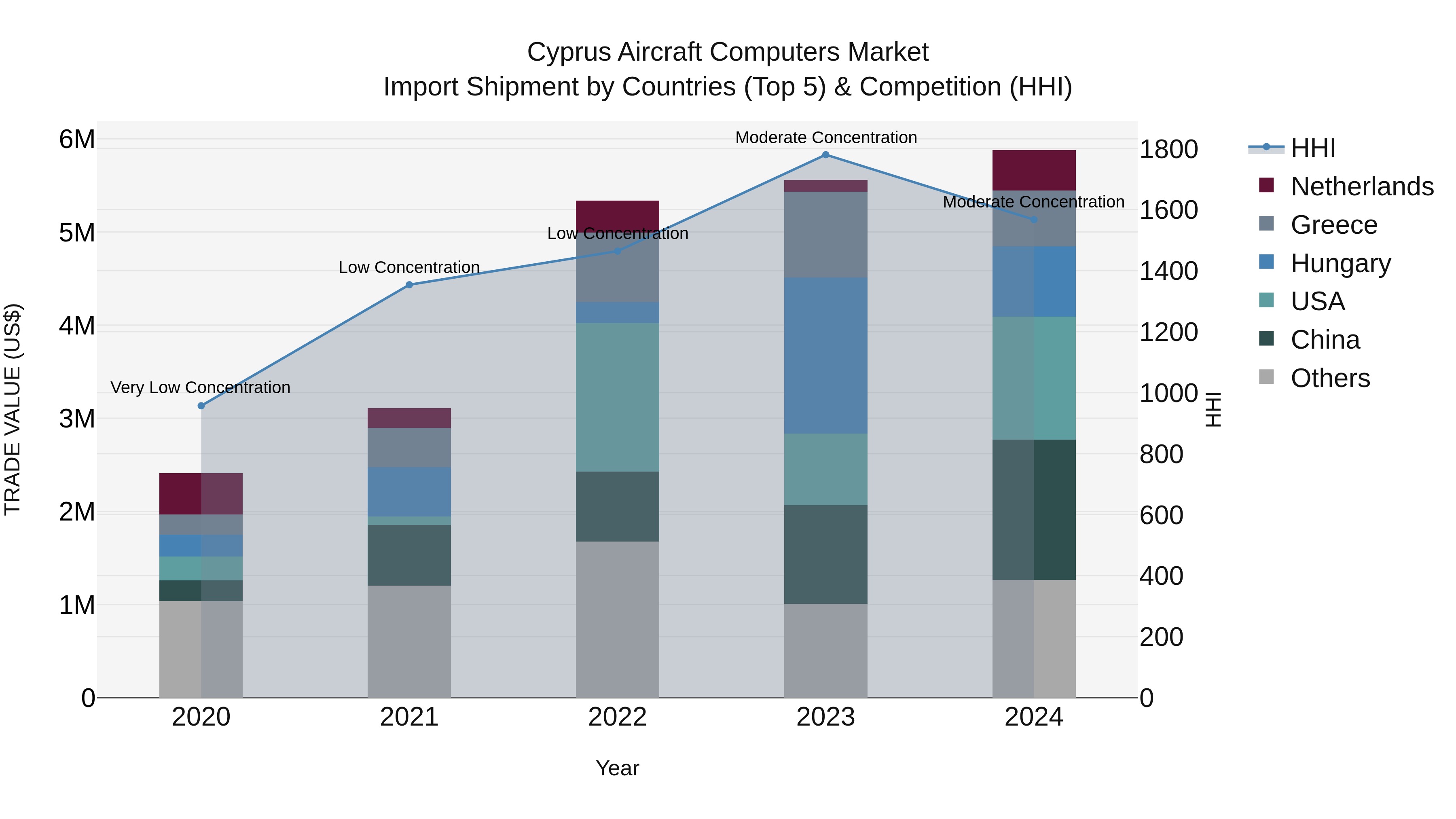 Cyprus Aircraft Computers Market Import Shipment by Countries (Top 5) & Competition (HHI)