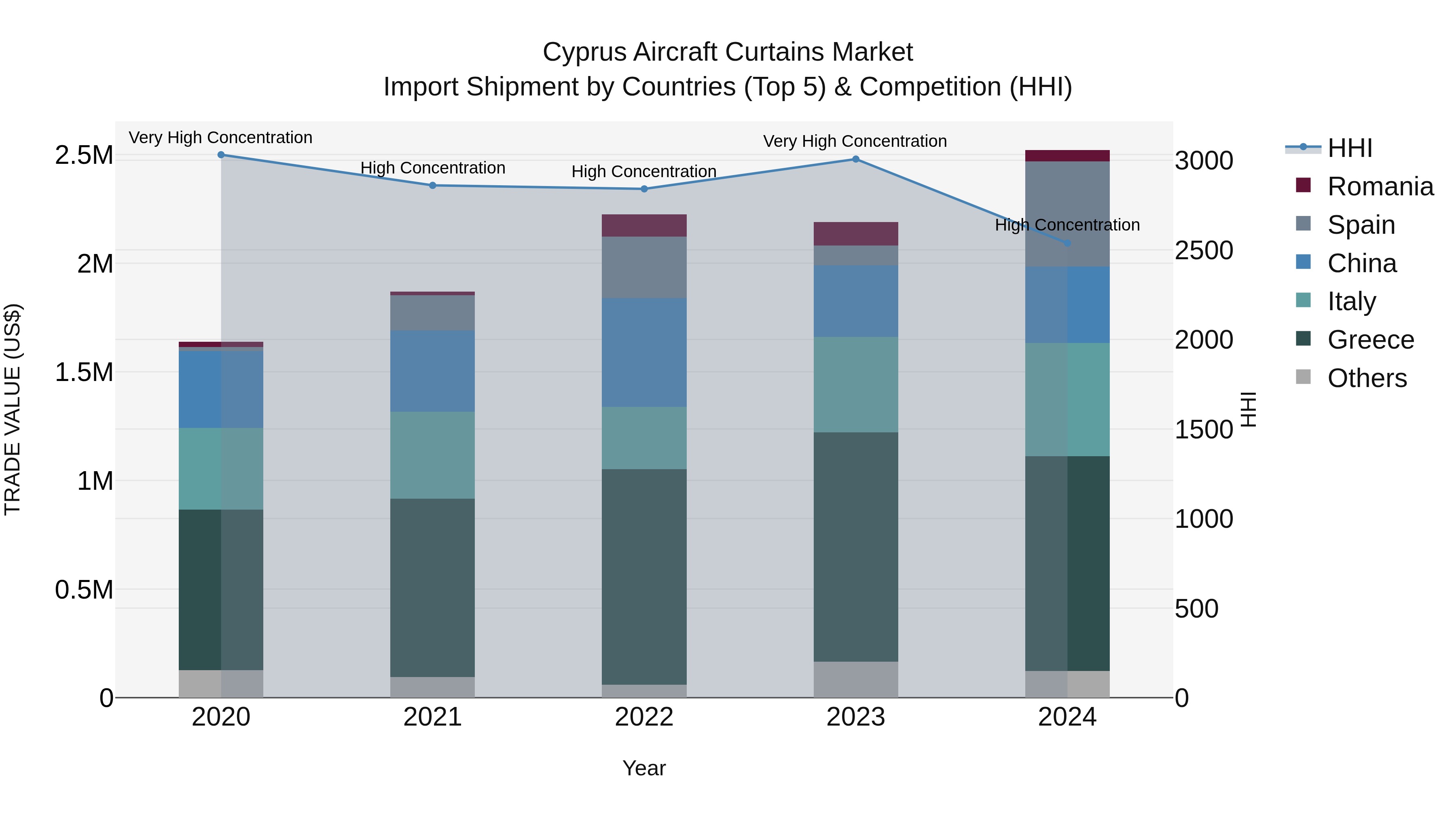 Cyprus Aircraft Curtains Market Import Shipment by Countries (Top 5) & Competition (HHI)